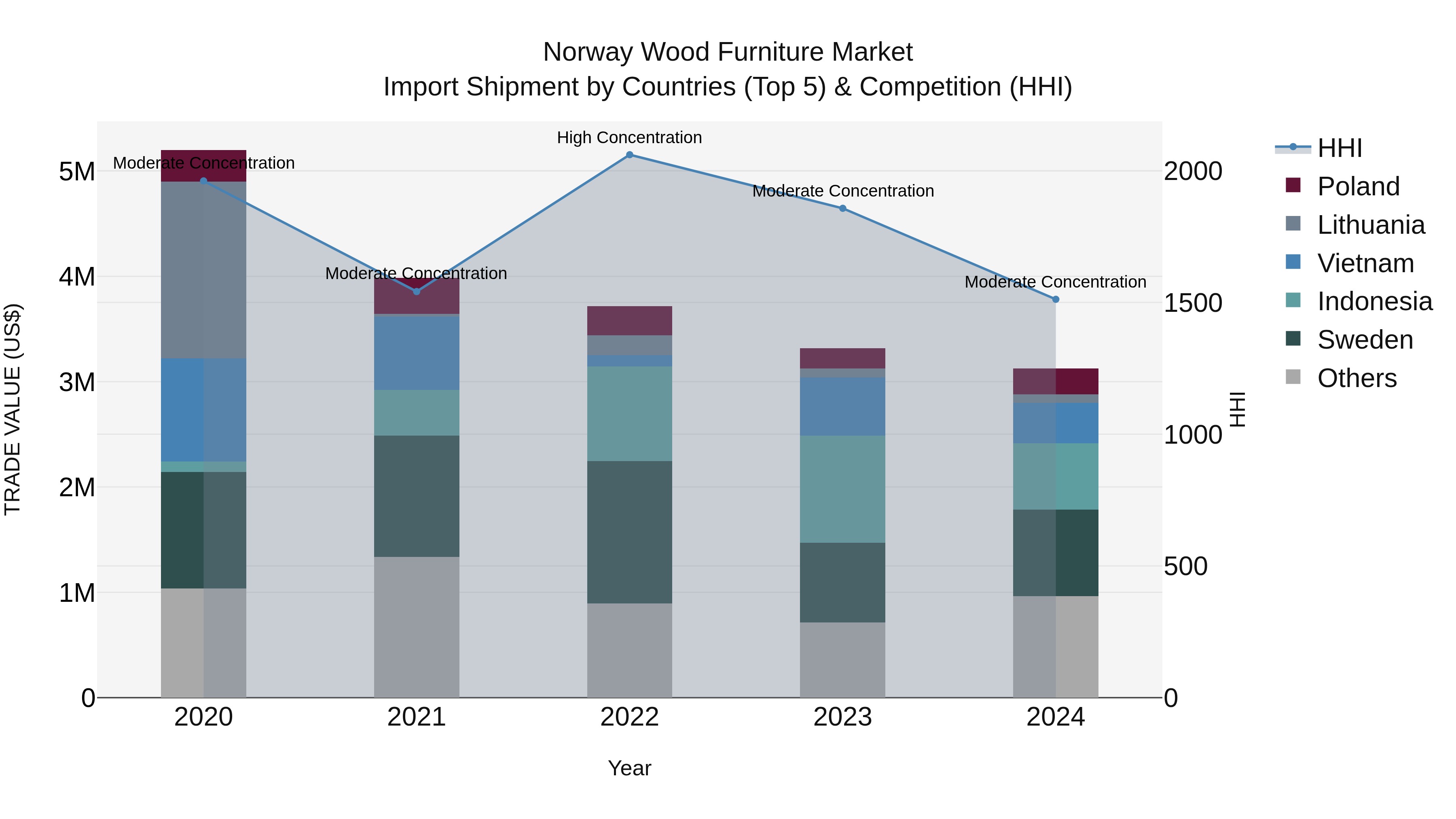 Norway Wood Furniture Market Top 5 Importing Countries and Market Competition (HHI) Analysis