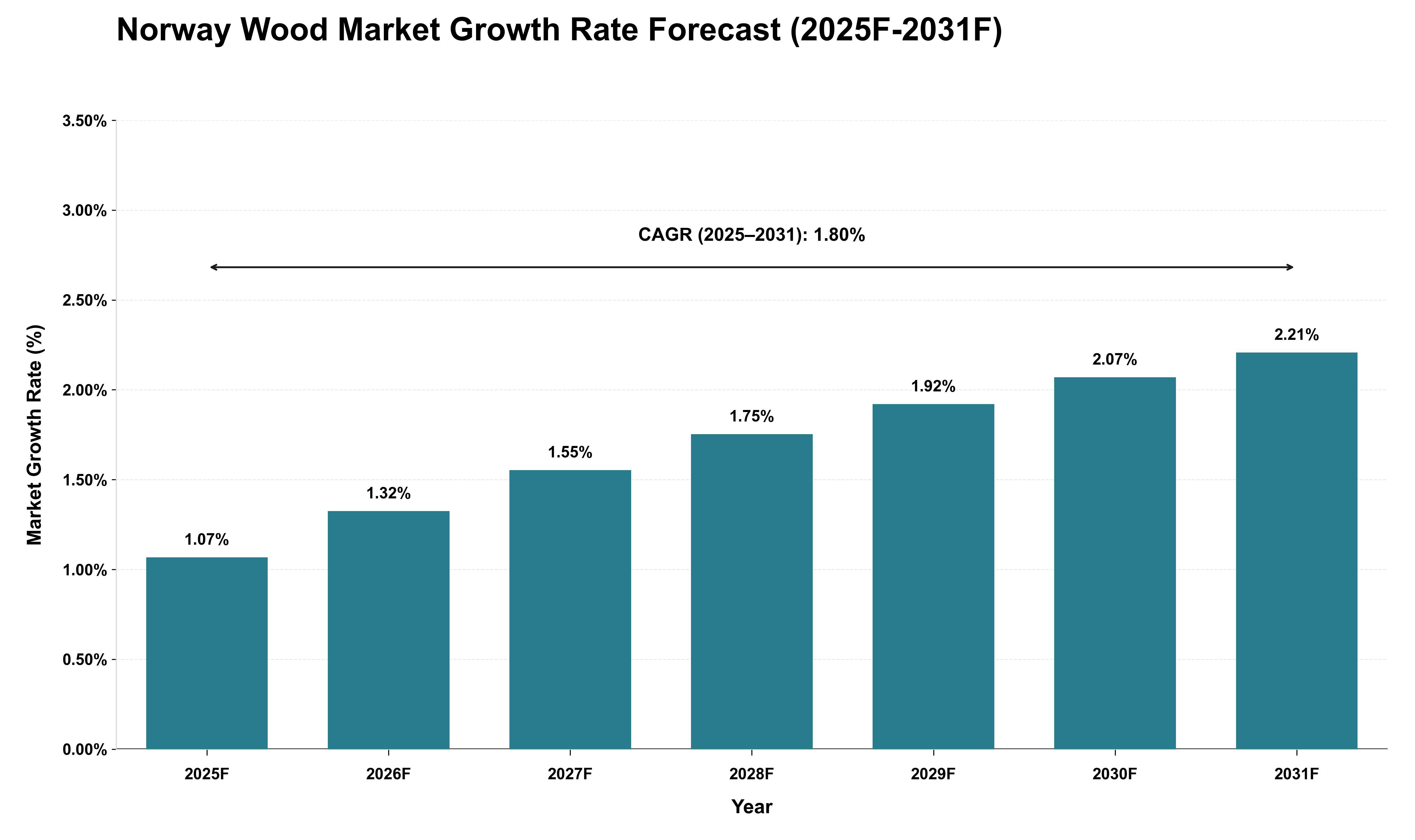 Norway Wood Market Growth Rate Analysis (2025 - 2031)