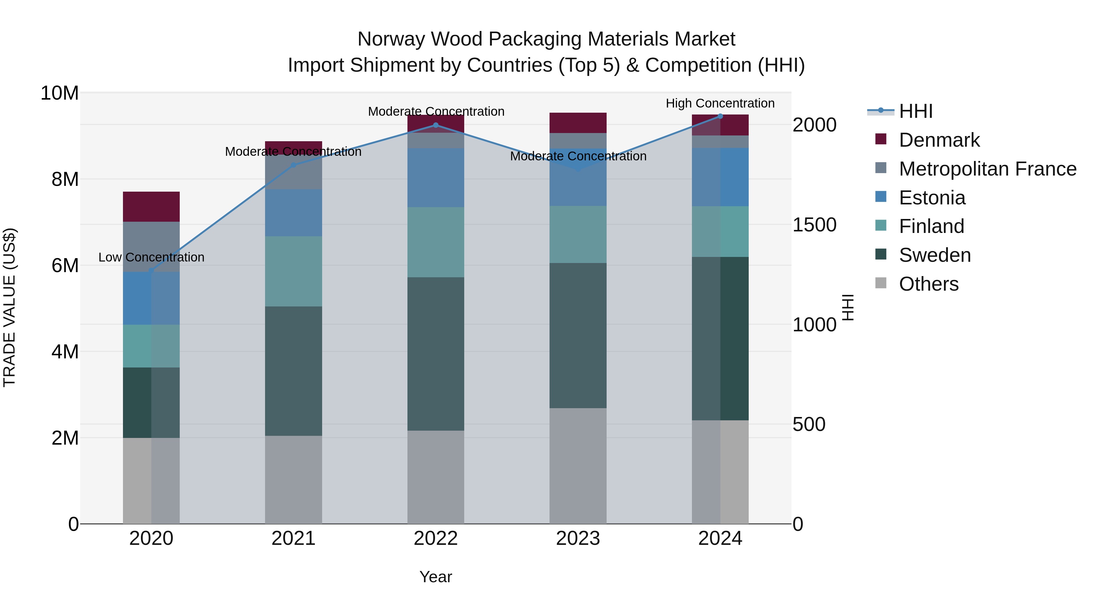 Norway Wood Packaging Materials Market Top 5 Importing Countries and Market Competition (HHI) Analysis