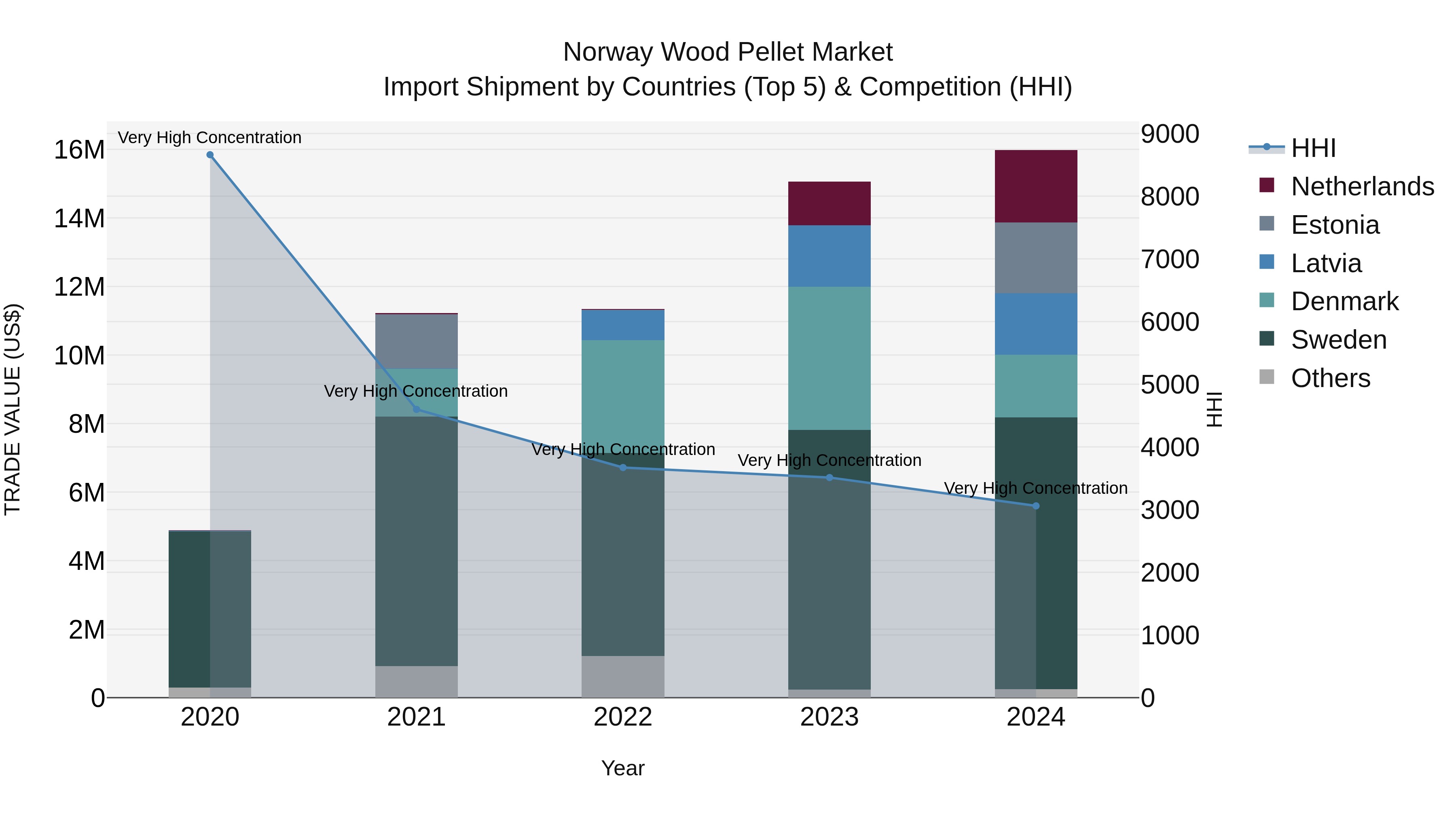 Norway Wood Pellet Market Top 5 Importing Countries and Market Competition (HHI) Analysis