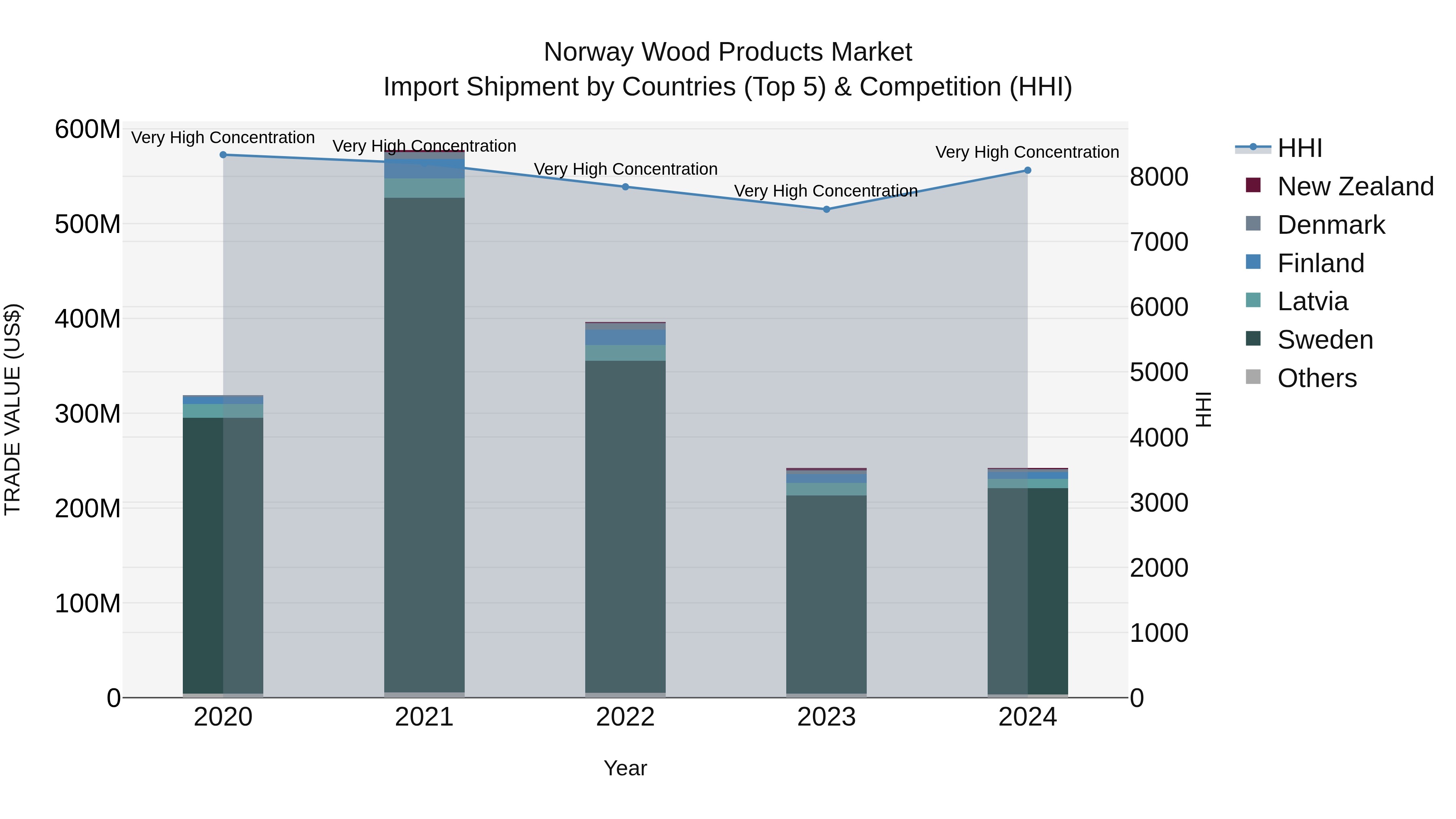 Norway Wood Products Market Top 5 Importing Countries and Market Competition (HHI) Analysis