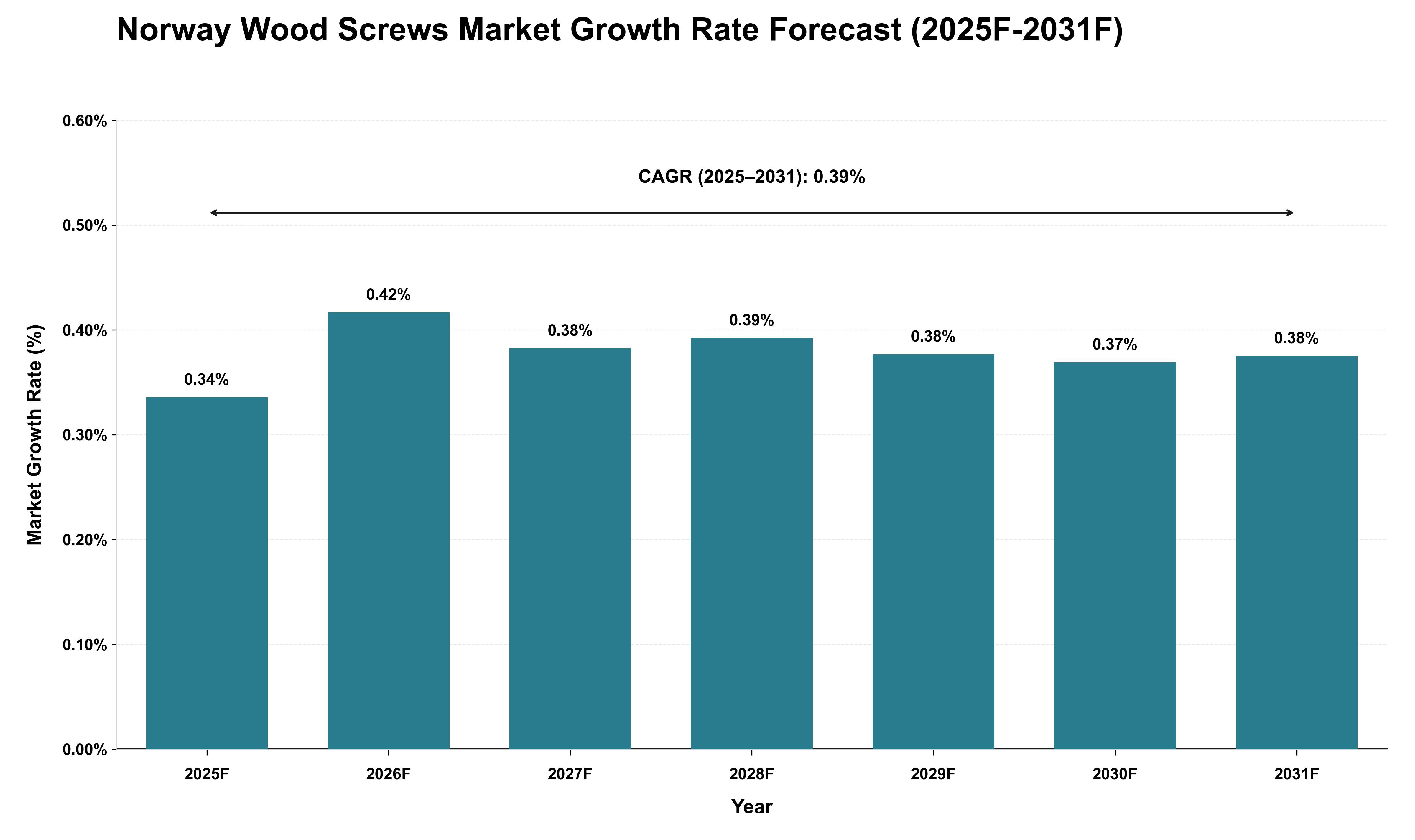 Norway Wood Screws Market Growth Rate Analysis (2025 - 2031)