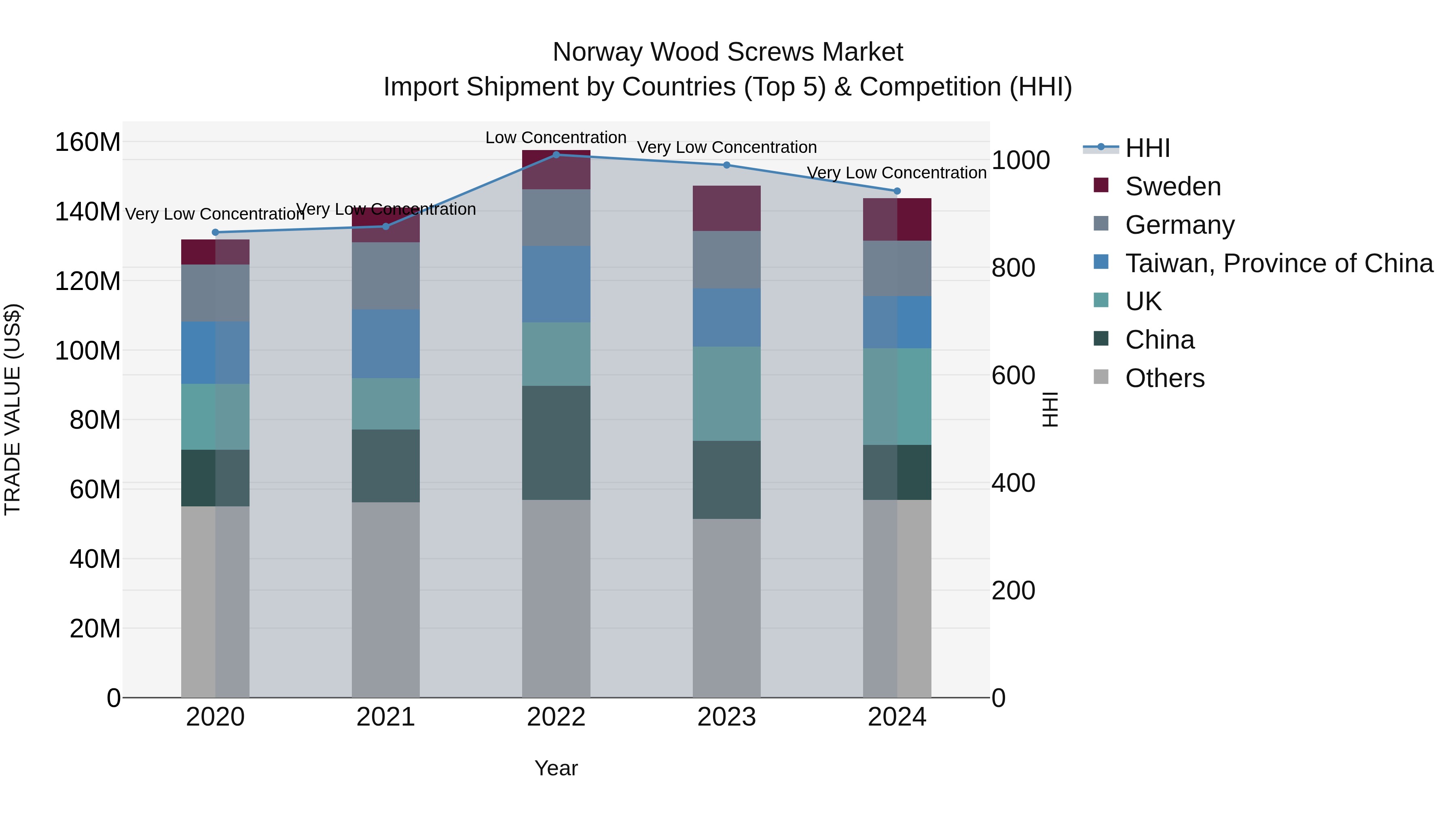 Norway Wood Screws Market Top 5 Importing Countries and Market Competition (HHI) Analysis