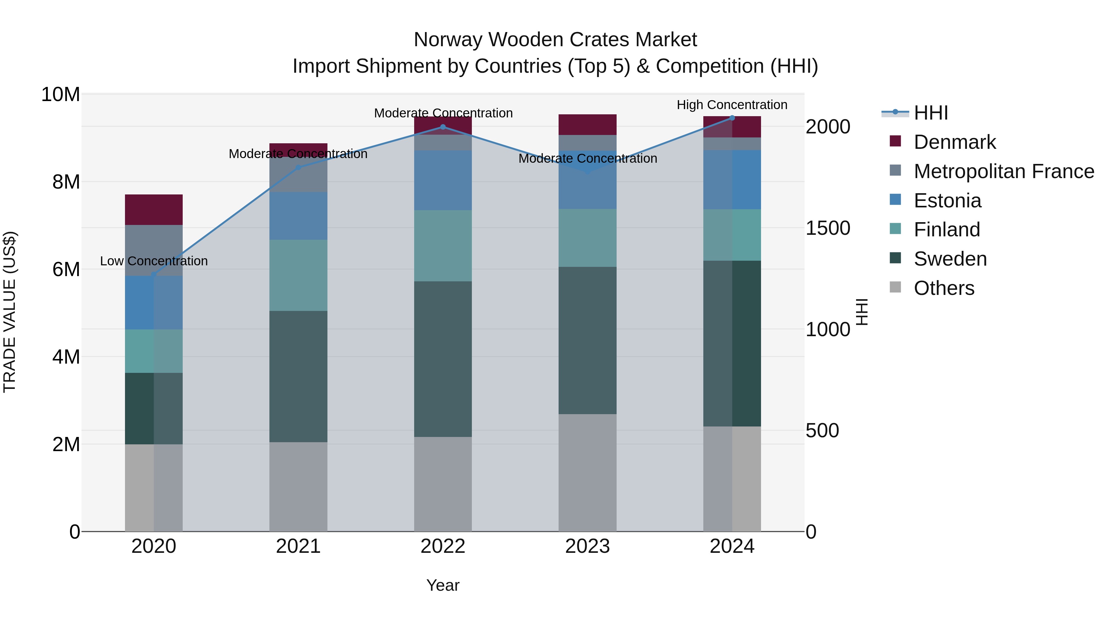 Norway Wooden Crates Market Top 5 Importing Countries and Market Competition (HHI) Analysis
