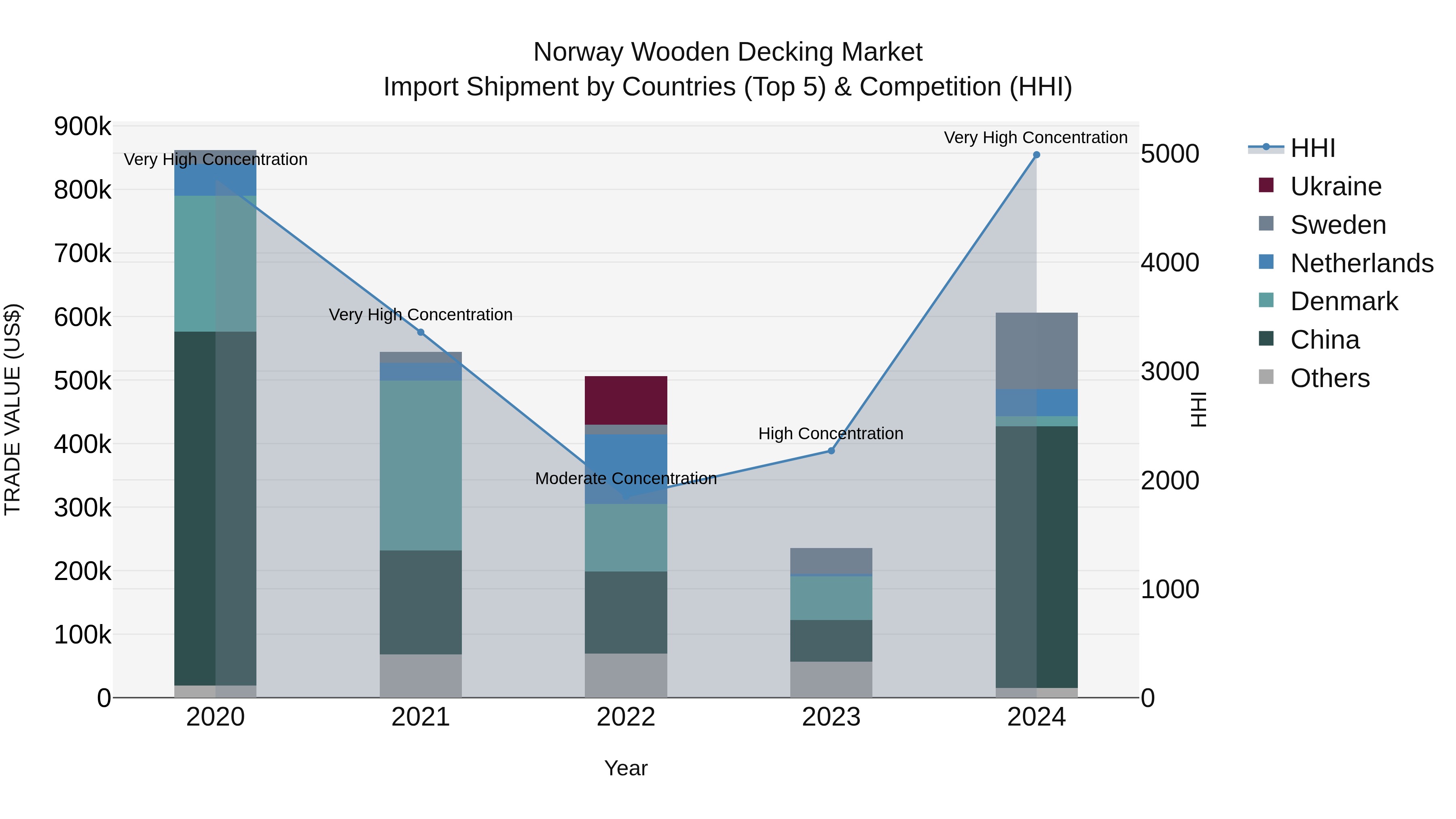 Norway Wooden Decking Market Top 5 Importing Countries and Market Competition (HHI) Analysis