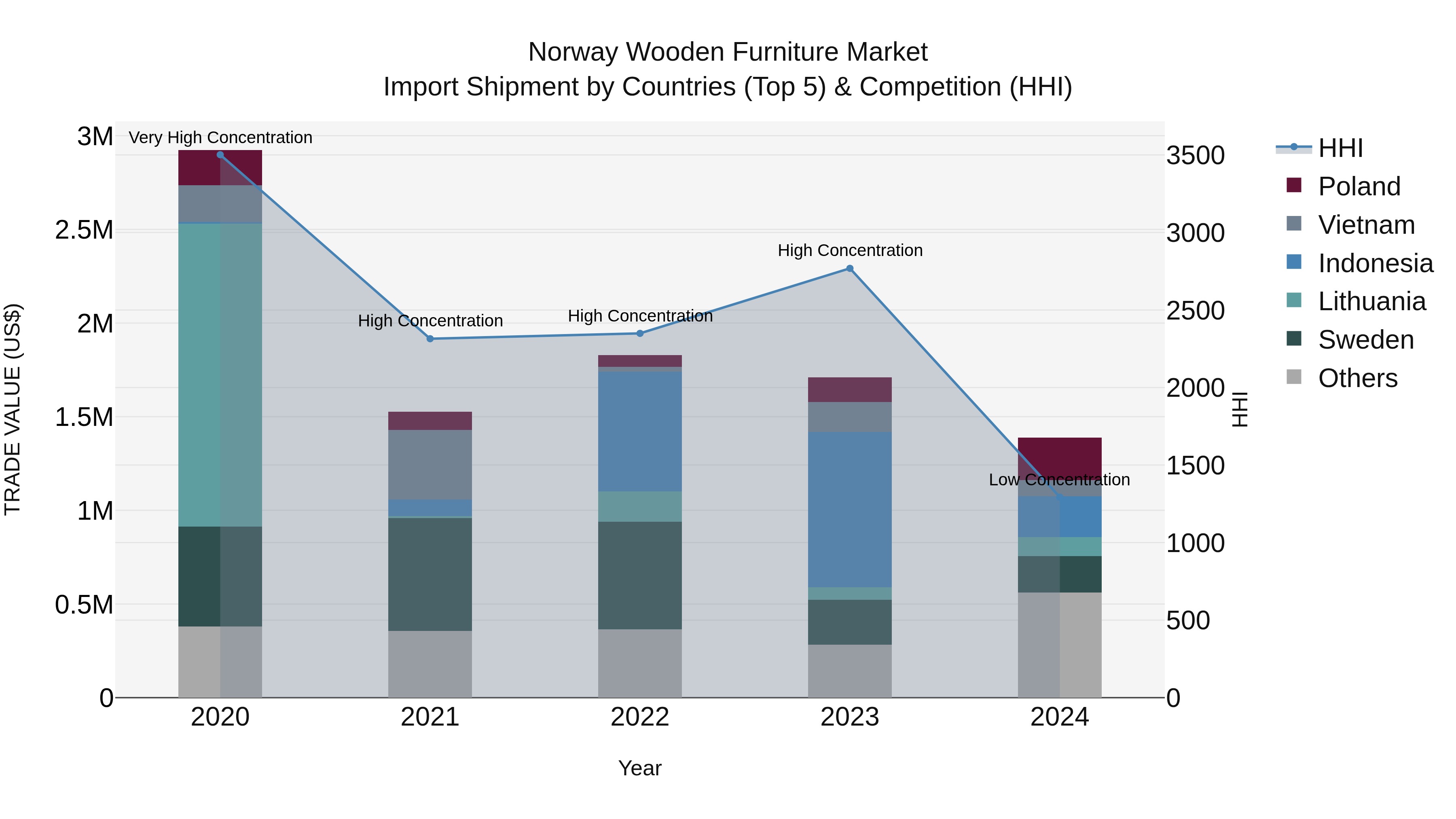Norway Wooden Furniture Market Top 5 Importing Countries and Market Competition (HHI) Analysis