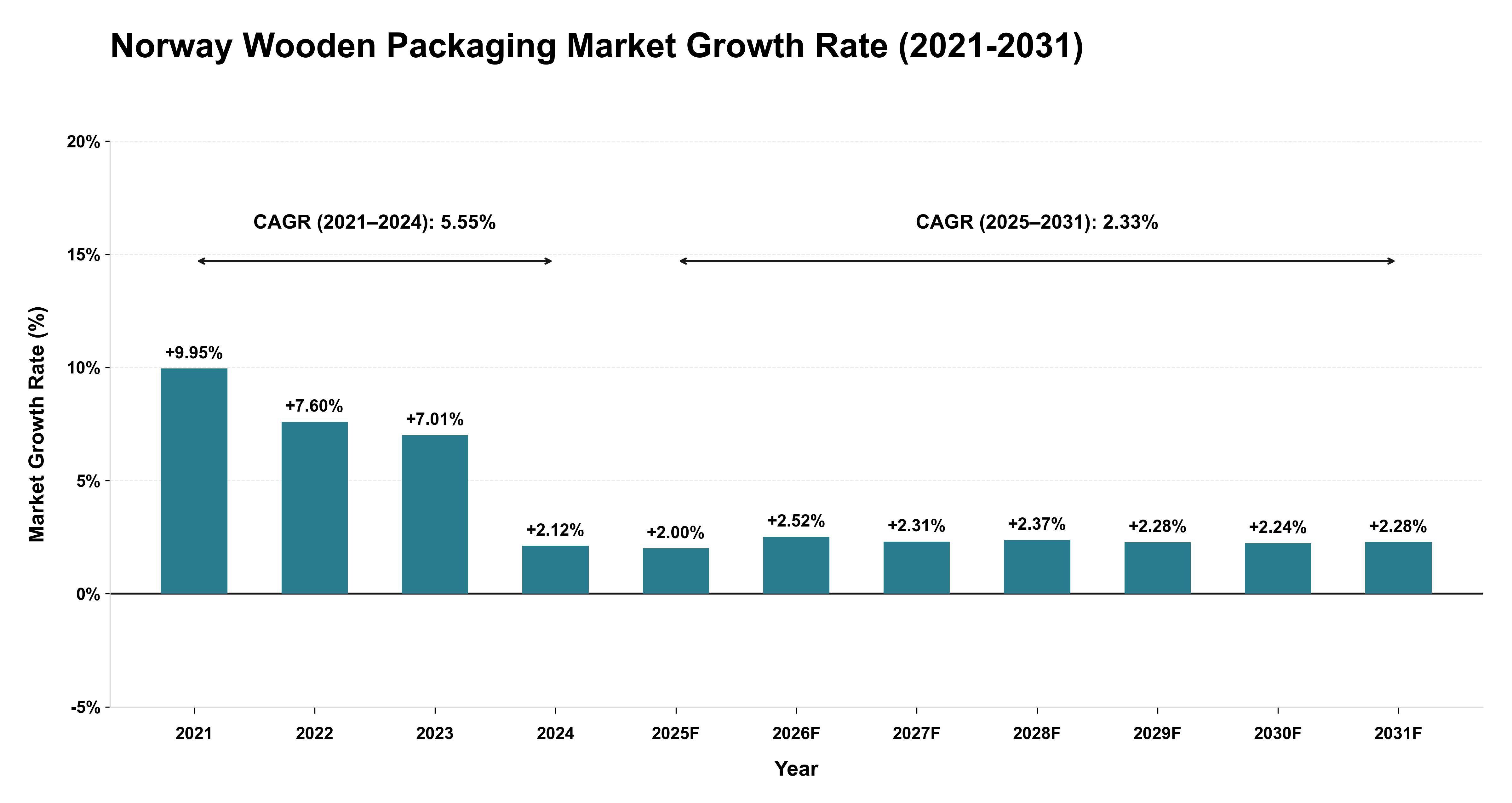 Norway Wooden Packaging Market Growth Rate Analysis (2021-2031)