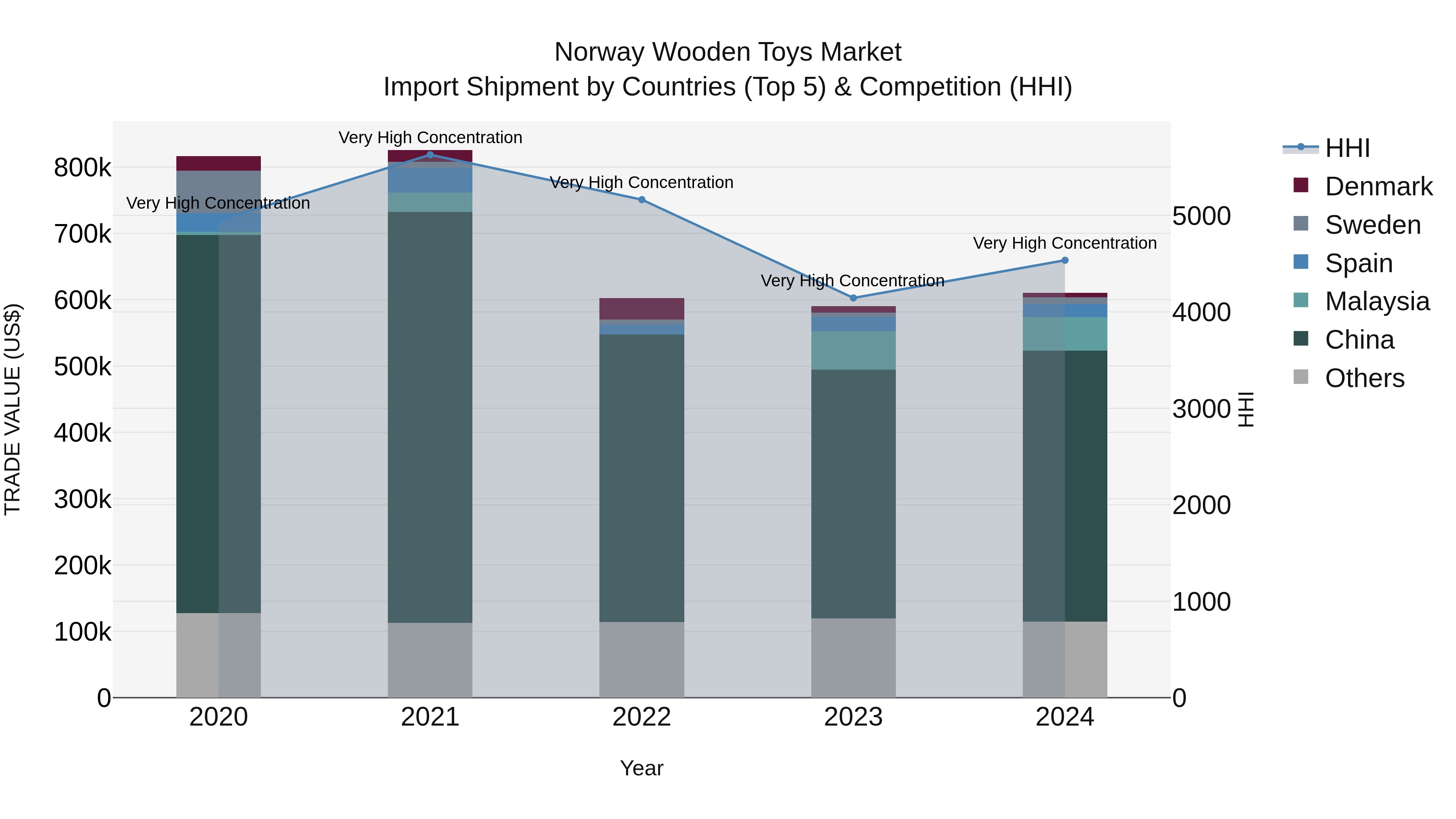 Norway Wooden Toys Market Top 5 Importing Countries and Market Competition (HHI) Analysis