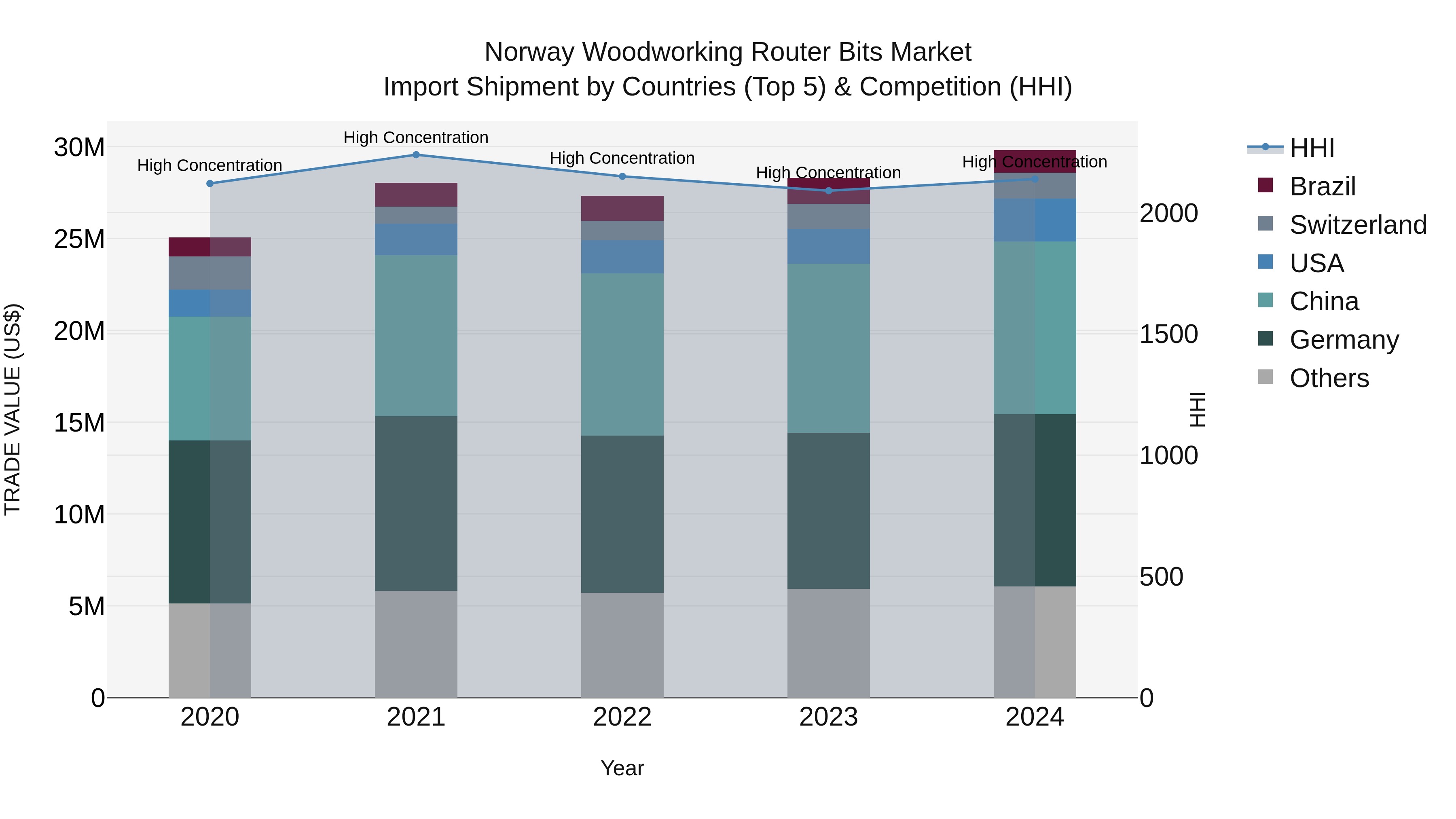 Norway Woodworking Router Bits Market Top 5 Importing Countries and Market Competition (HHI) Analysis
