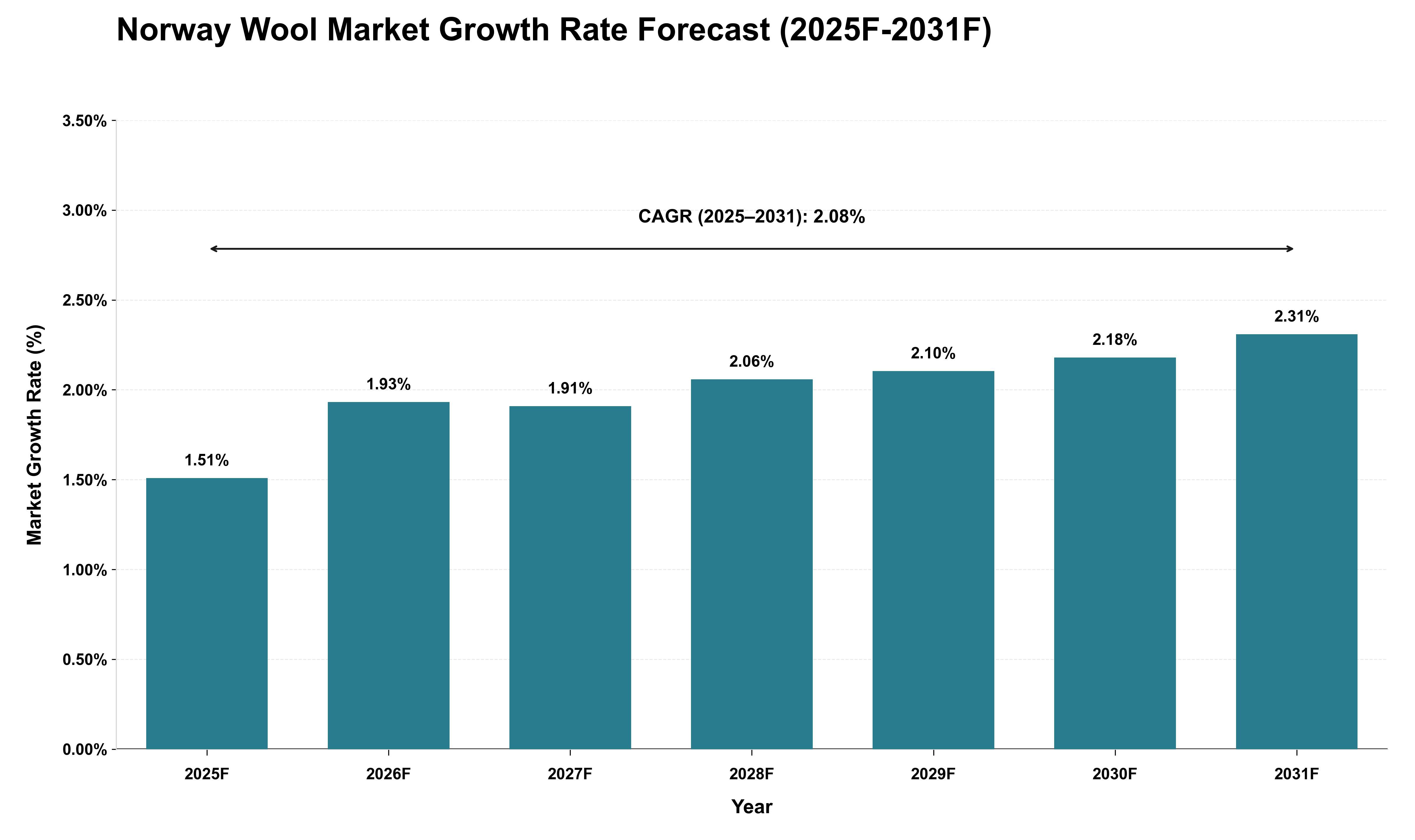 Norway Wool Market Growth Rate Analysis (2025 - 2031)
