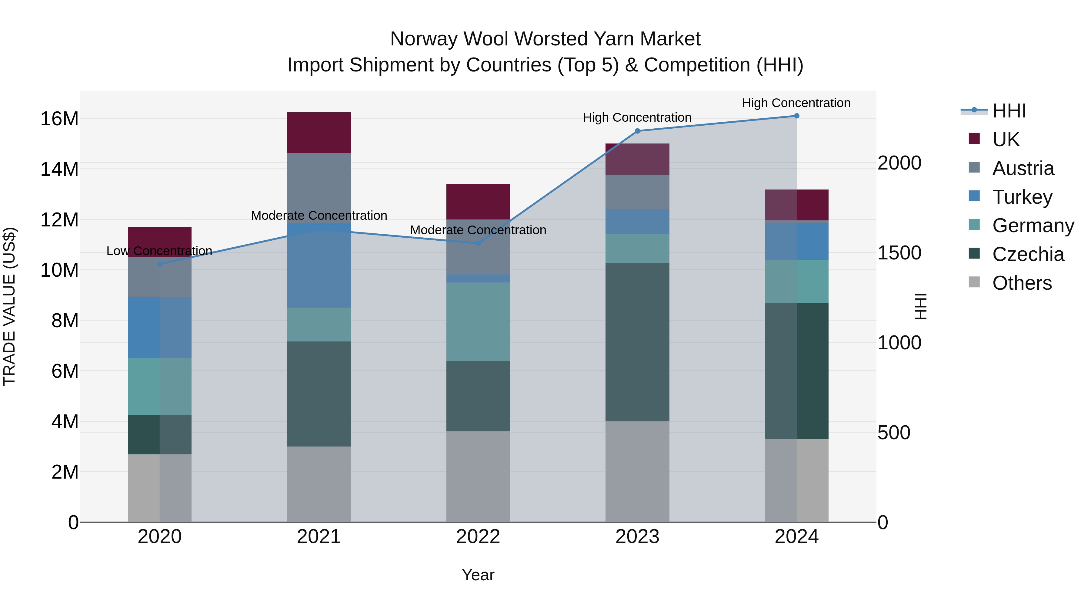 Norway Wool Worsted Yarn Market Top 5 Importing Countries and Market Competition (HHI) Analysis