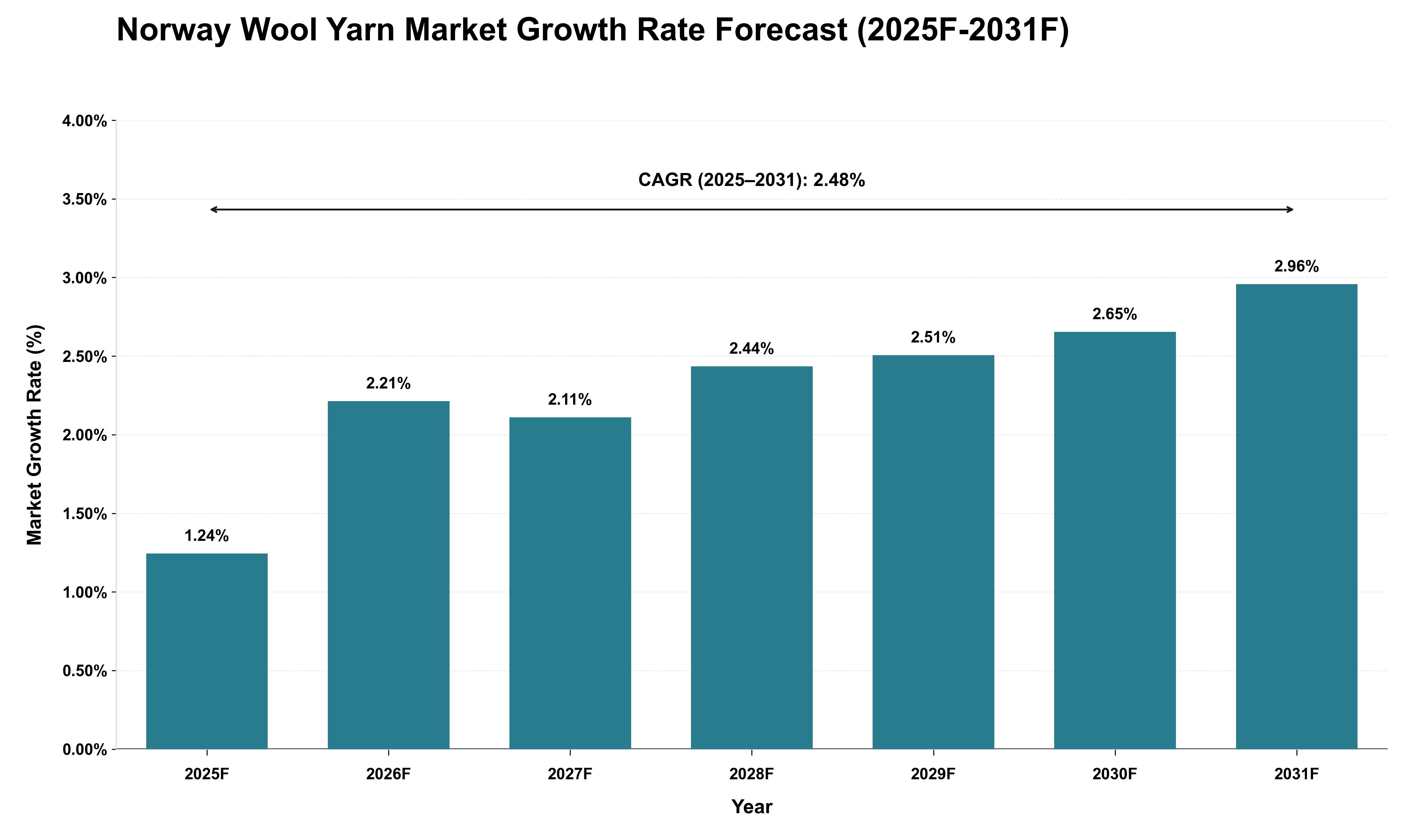 Norway Wool Yarn Market Growth Rate Analysis (2025 - 2031)