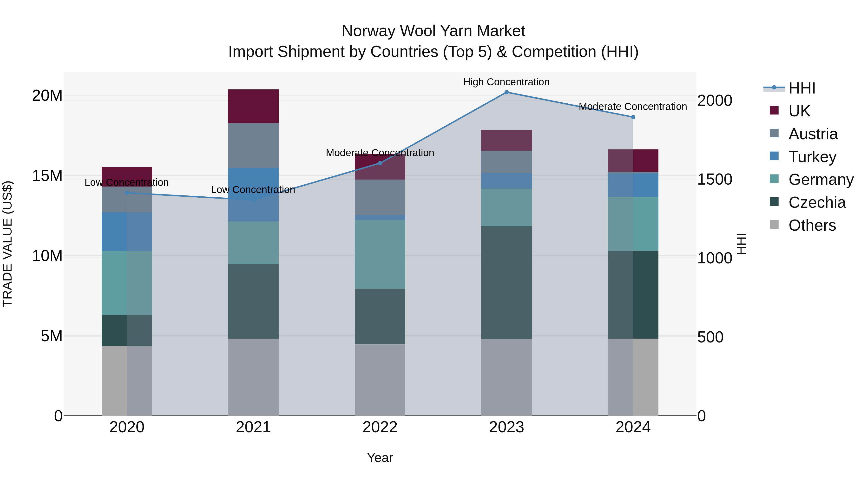 Norway Wool Yarn Market Top 5 Importing Countries and Market Competition (HHI) Analysis