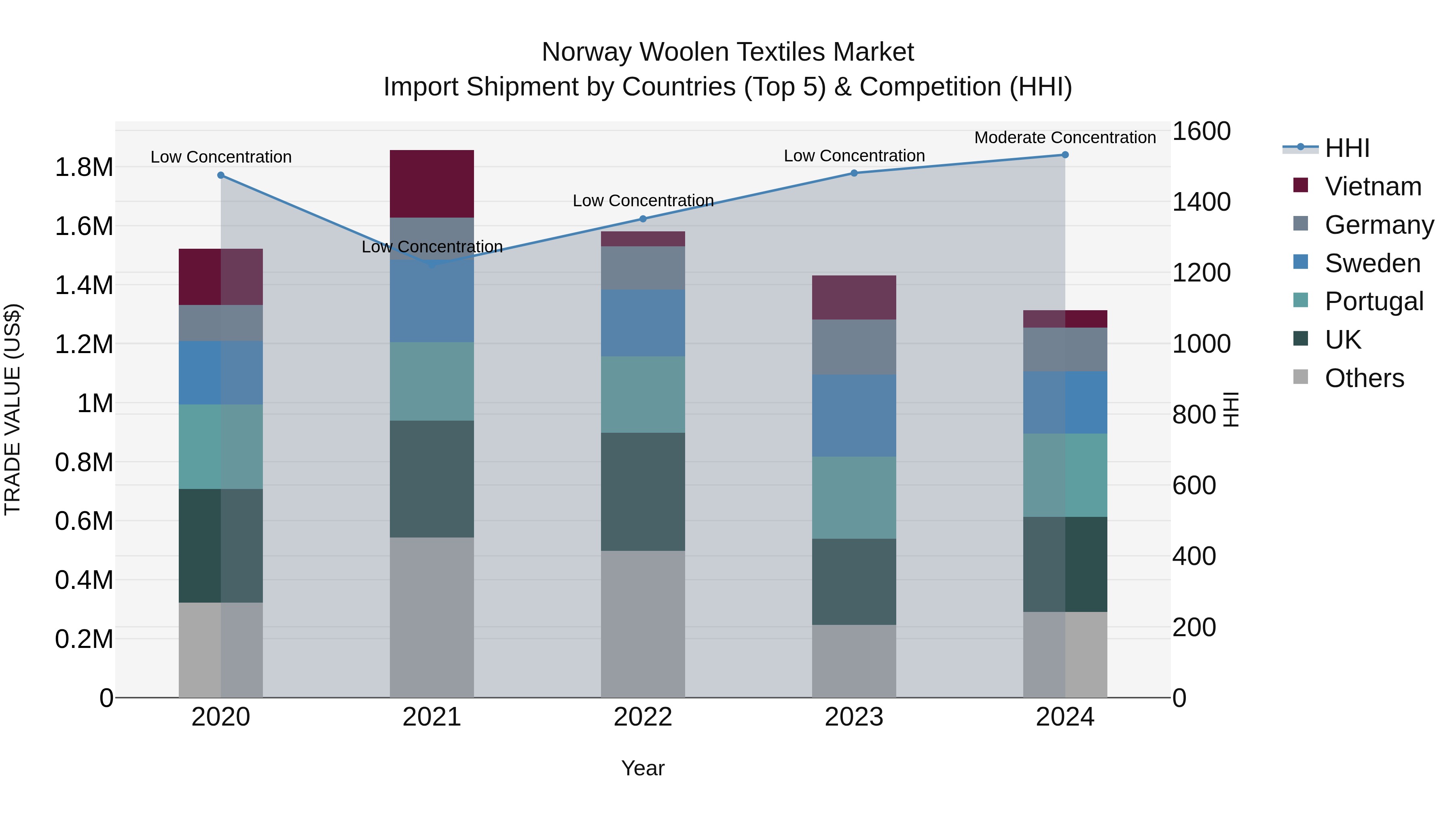 Norway Woolen Textiles Market Top 5 Importing Countries and Market Competition (HHI) Analysis