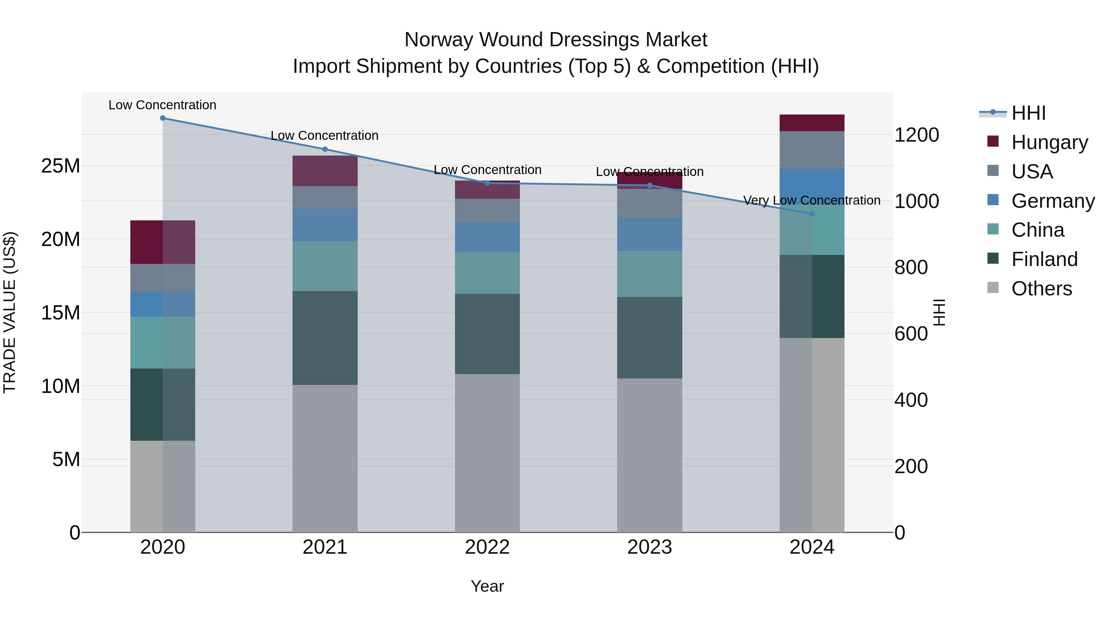 Norway Wound Dressings Market Top 5 Importing Countries and Market Competition (HHI) Analysis