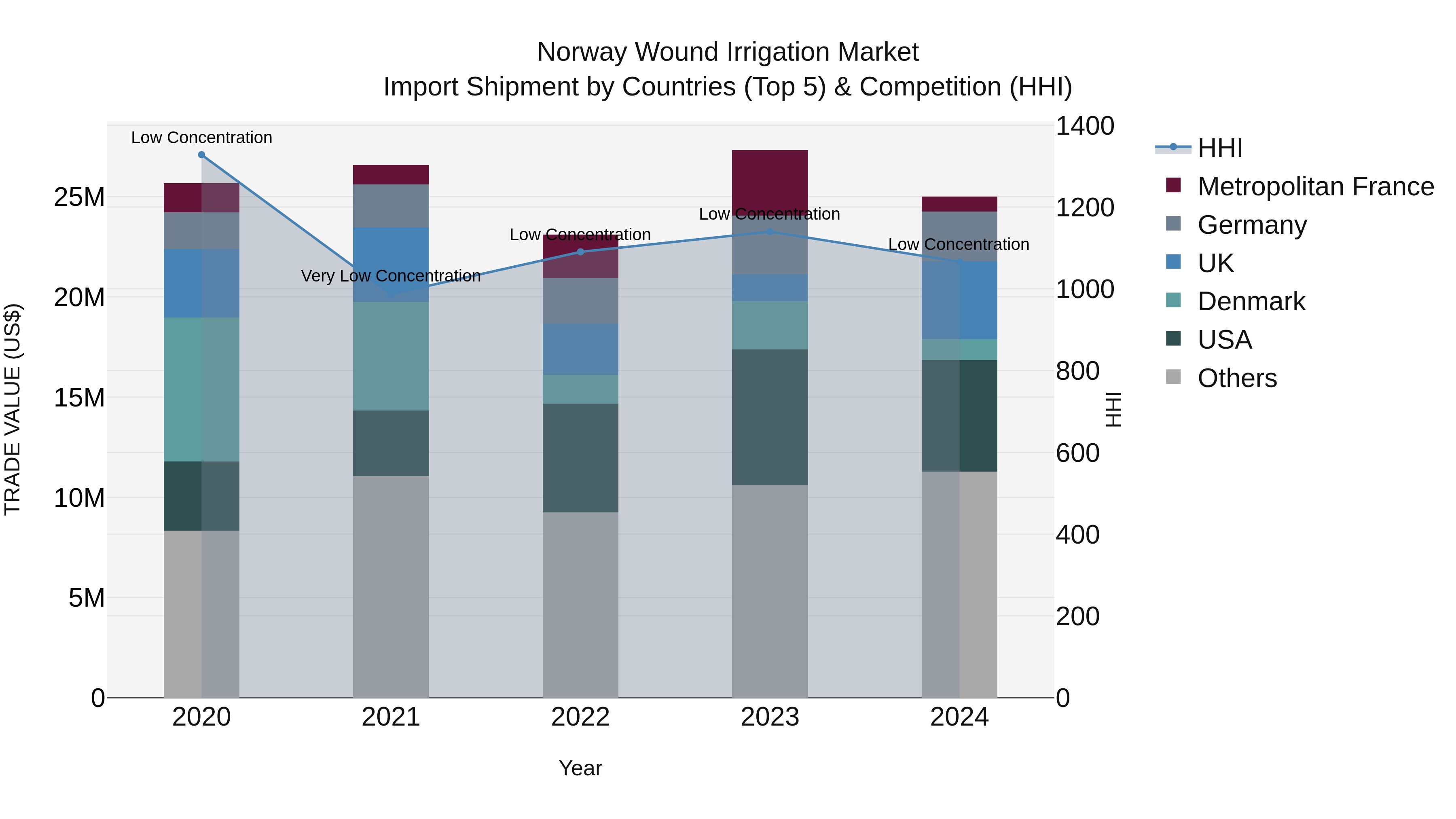 Norway Wound Irrigation Market Top 5 Importing Countries and Market Competition (HHI) Analysis