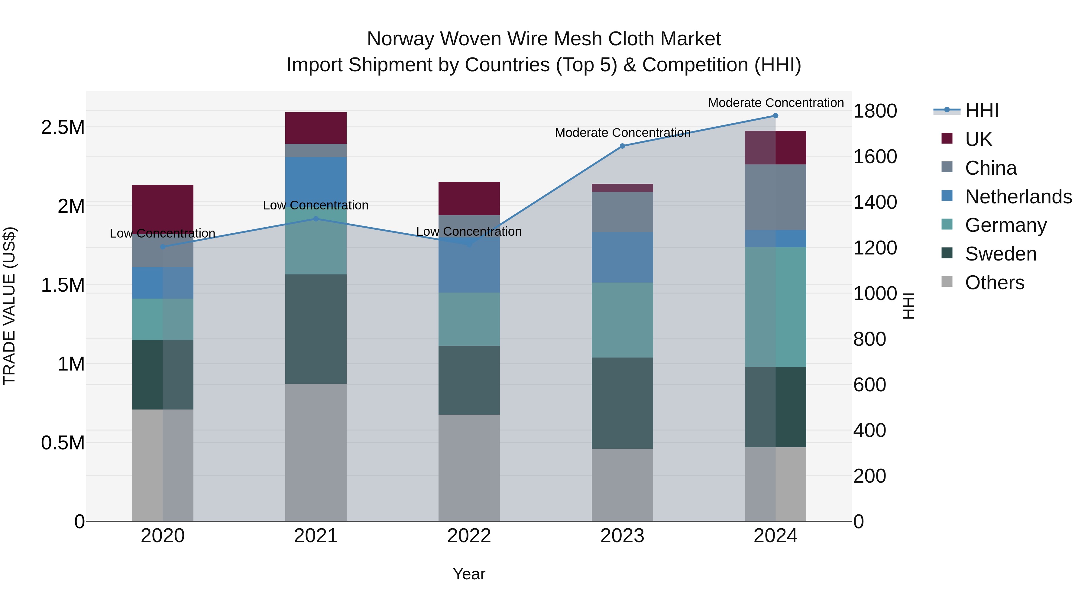 Norway Woven Wire Mesh Cloth Market Top 5 Importing Countries and Market Competition (HHI) Analysis