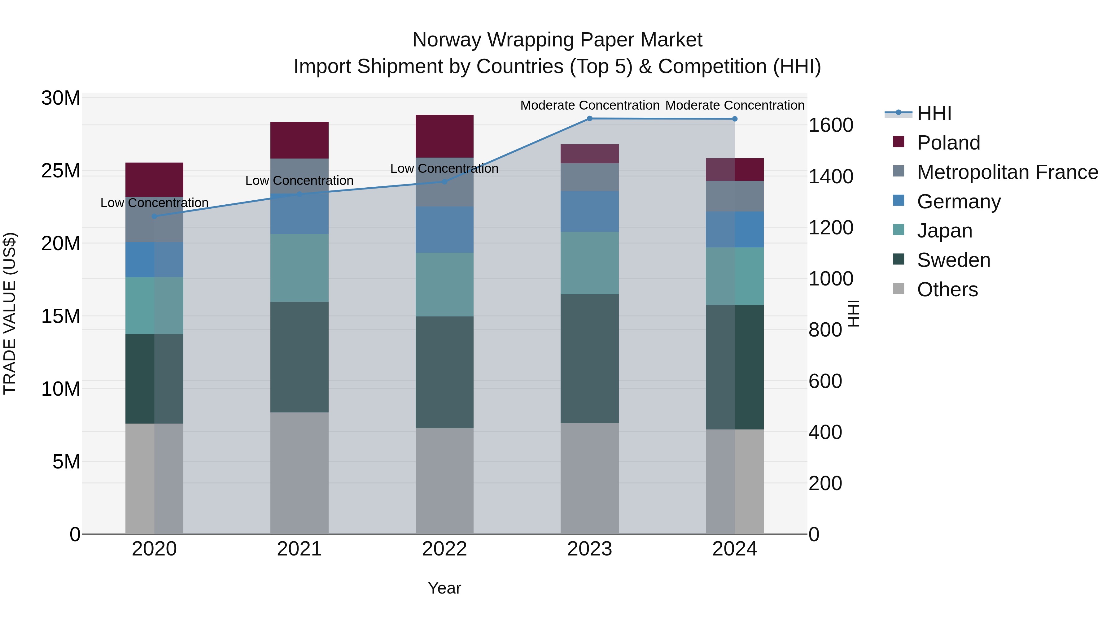 Norway Wrapping Paper Market Top 5 Importing Countries and Market Competition (HHI) Analysis
