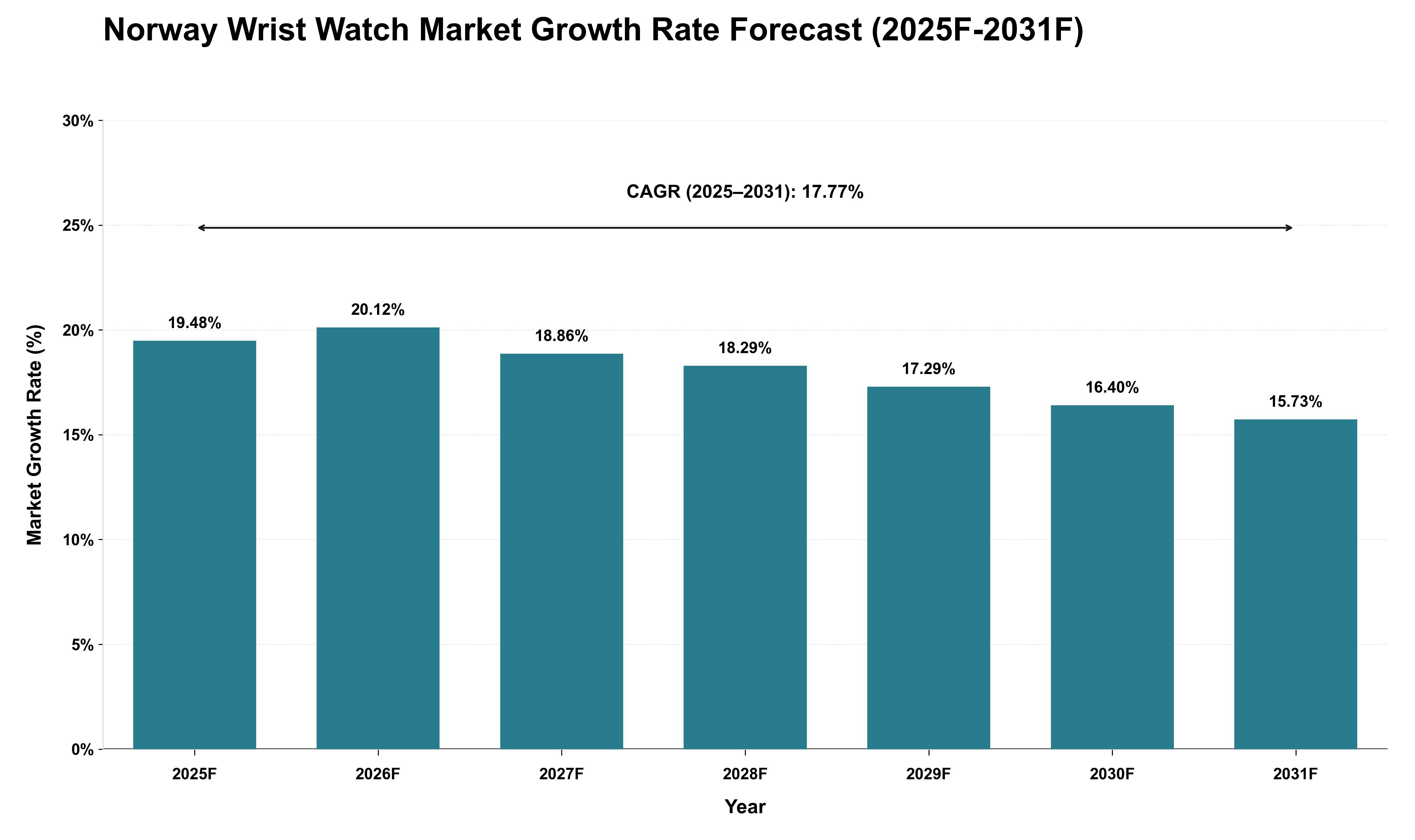 Norway Wrist Watch Market Growth Rate Analysis (2025 - 2031)