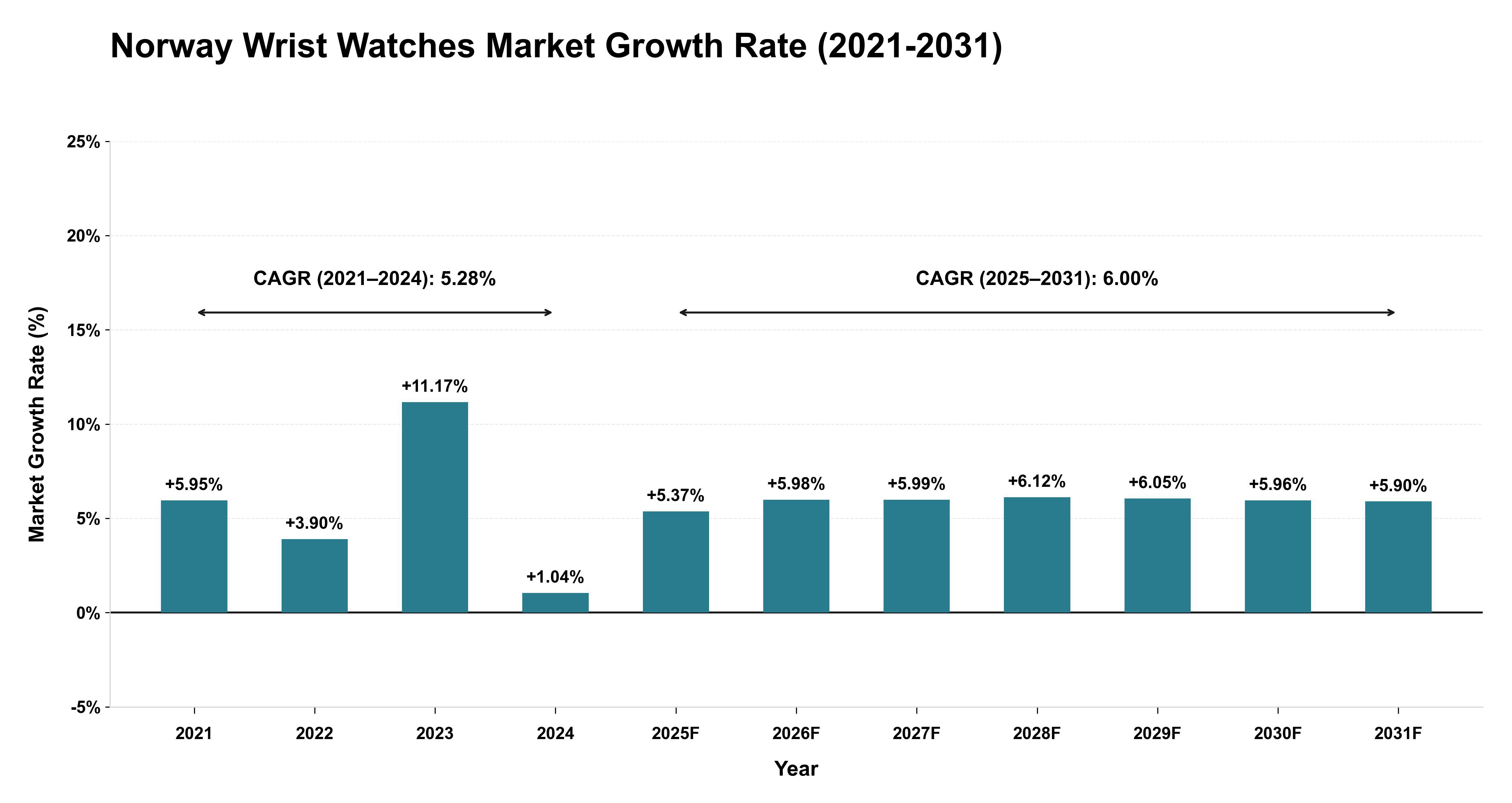 Norway Wrist Watches Market Growth Rate Analysis (2021-2031)