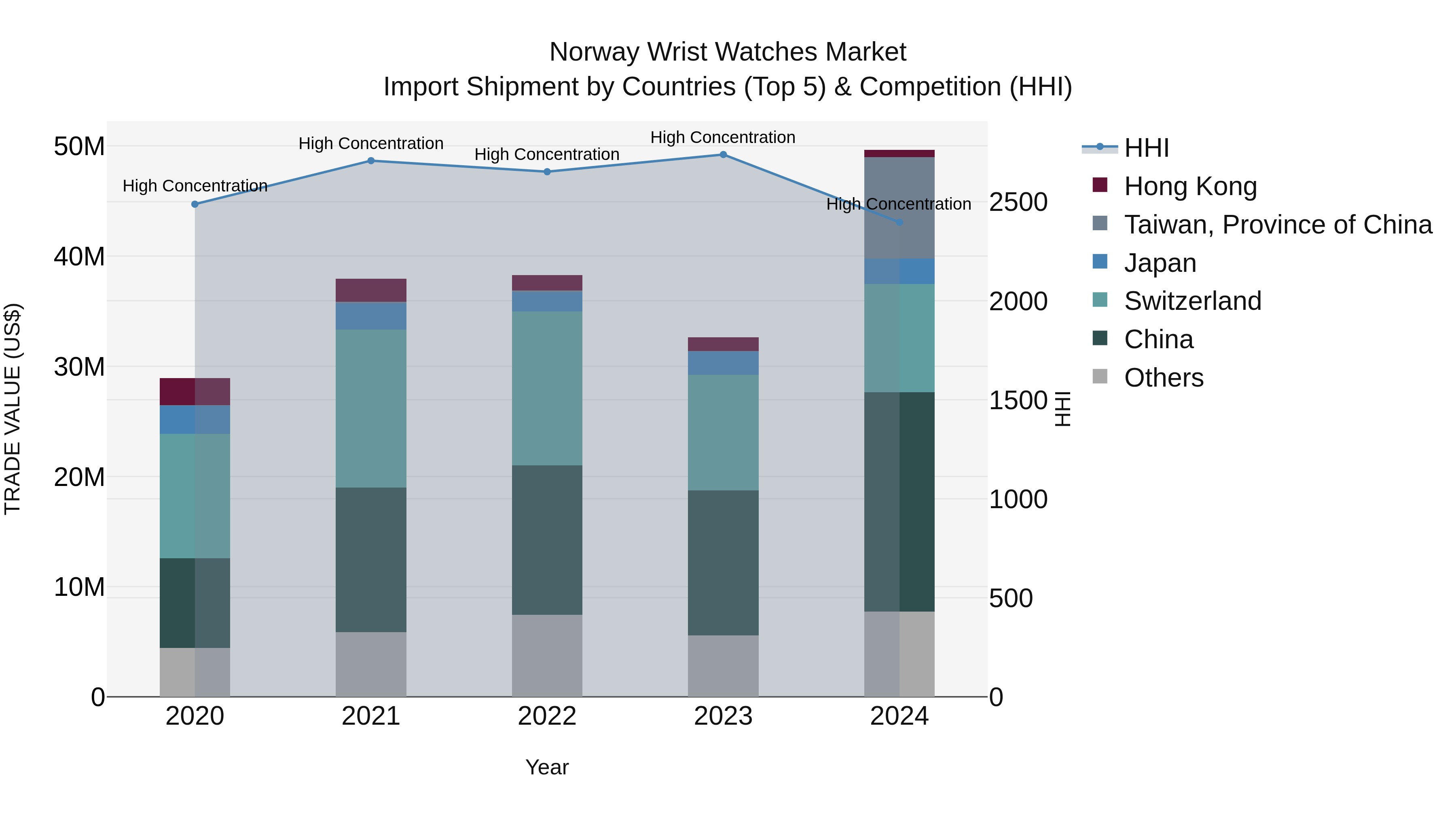 Norway Wrist Watches Market Top 5 Importing Countries and Market Competition (HHI) Analysis