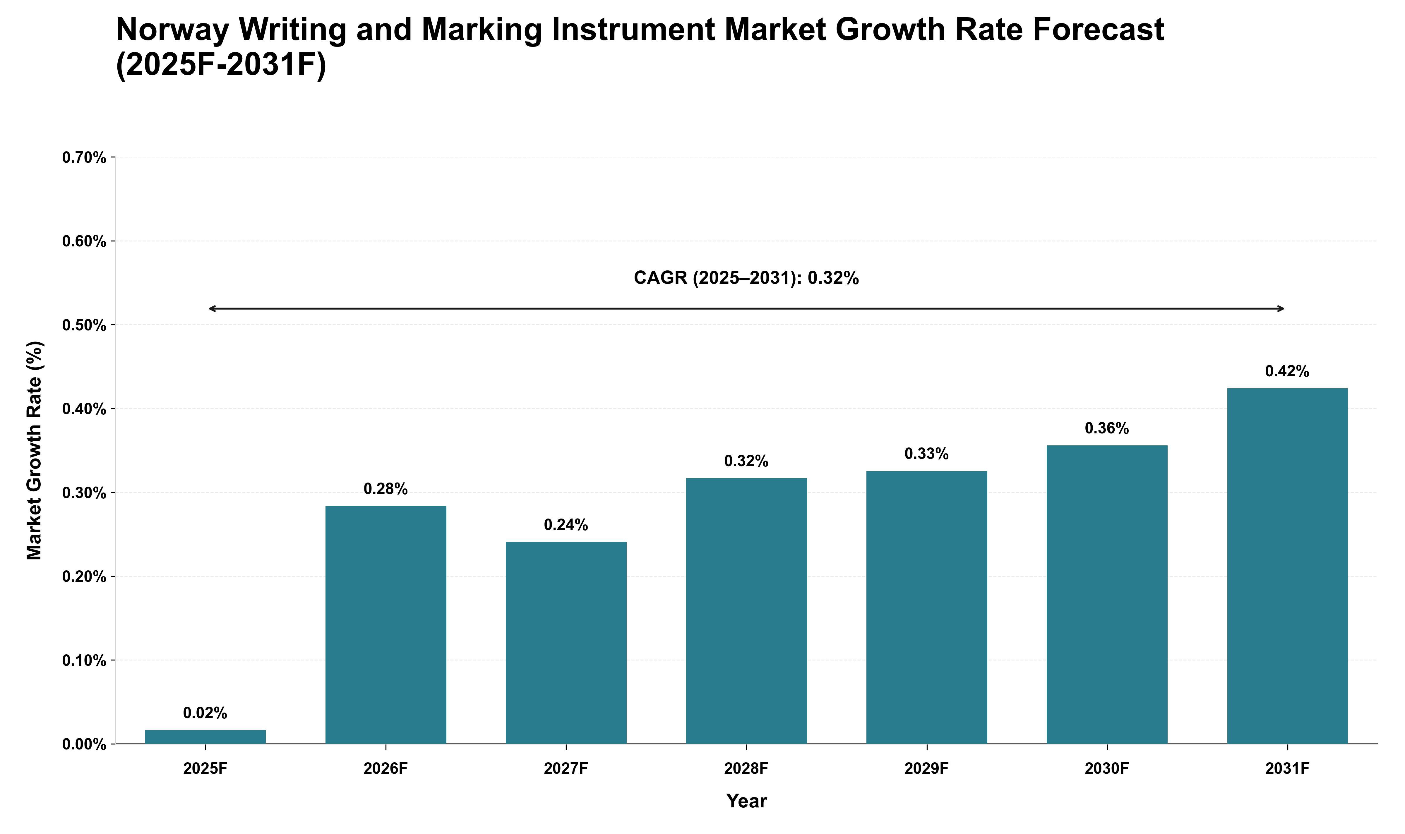 Norway Writing and Marking Instrument Market Growth Rate Analysis (2025 - 2031)