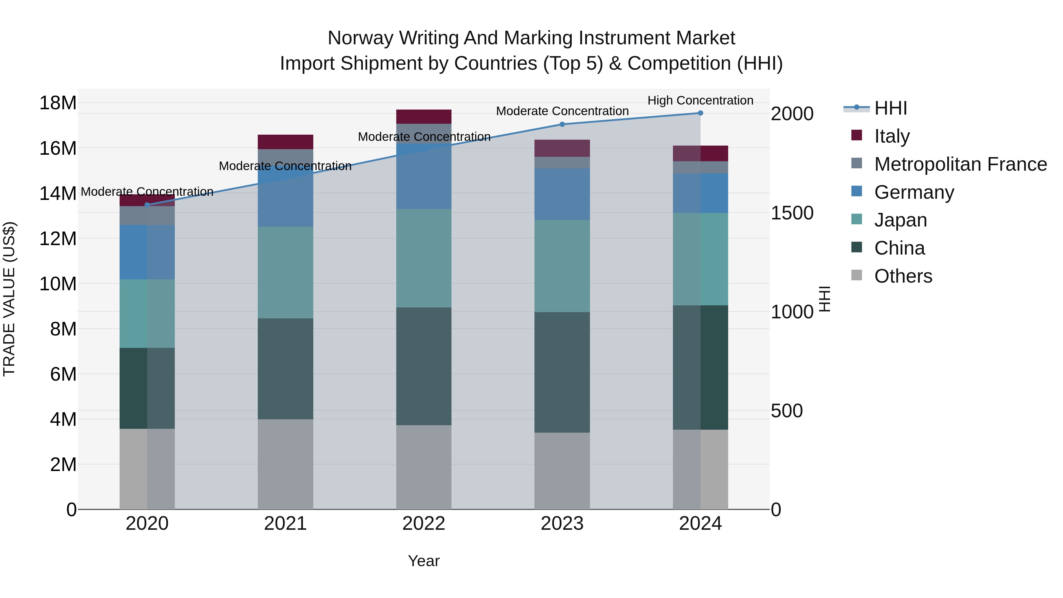 Norway Writing And Marking Instrument Market Top 5 Importing Countries and Market Competition (HHI) Analysis