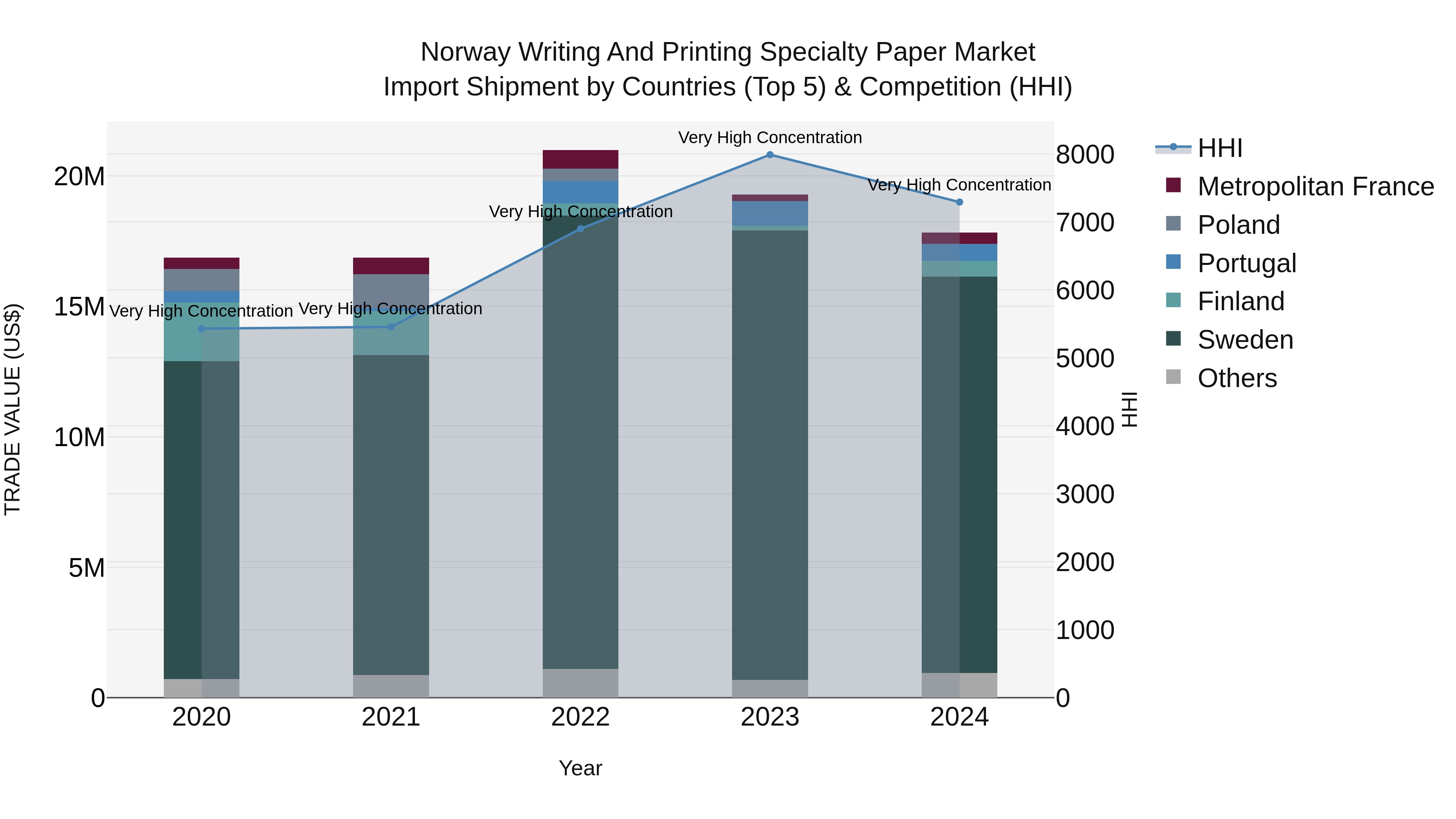 Norway Writing And Printing Specialty Paper Market Top 5 Importing Countries and Market Competition (HHI) Analysis