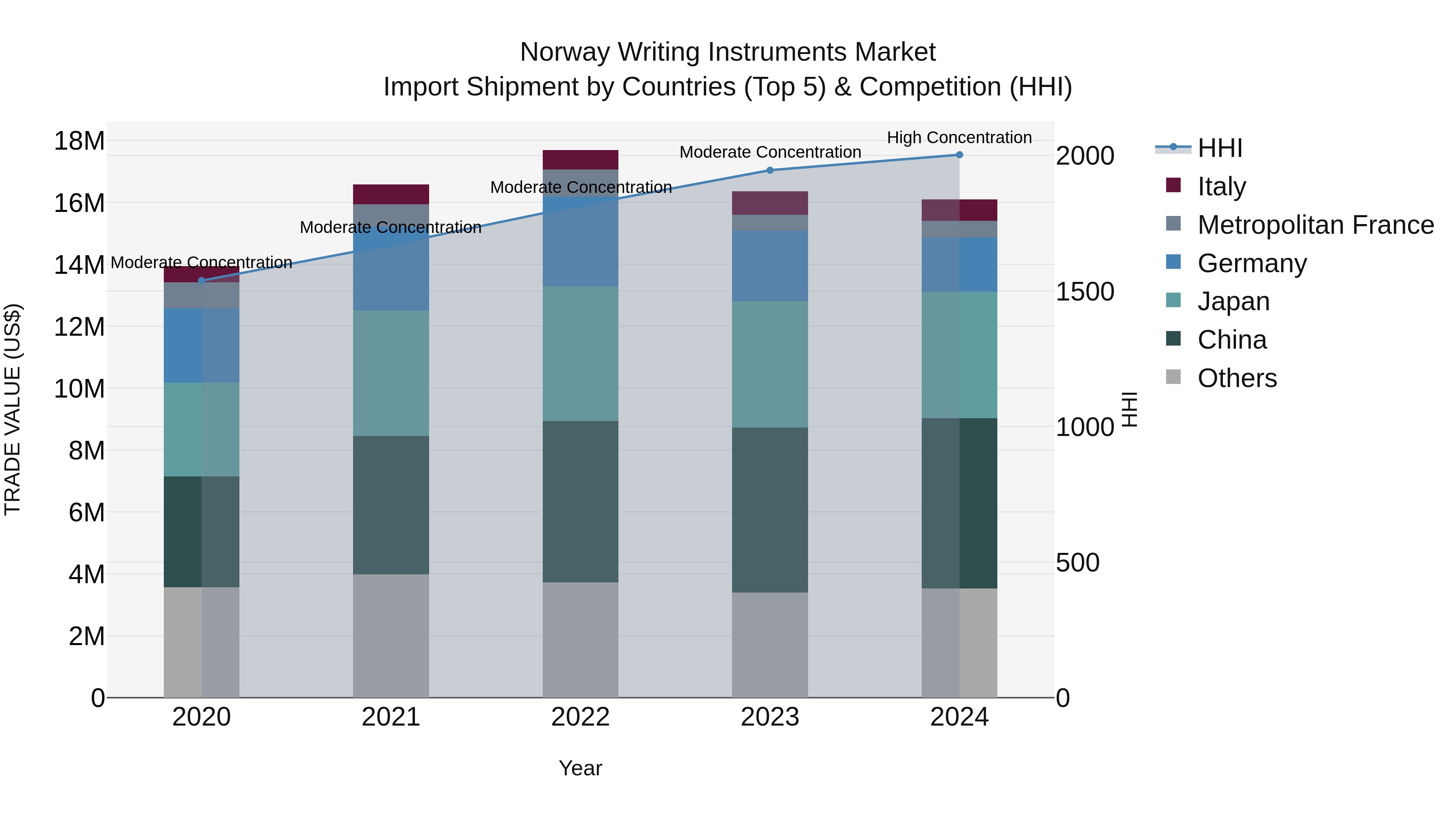 Norway Writing Instruments Market Top 5 Importing Countries and Market Competition (HHI) Analysis