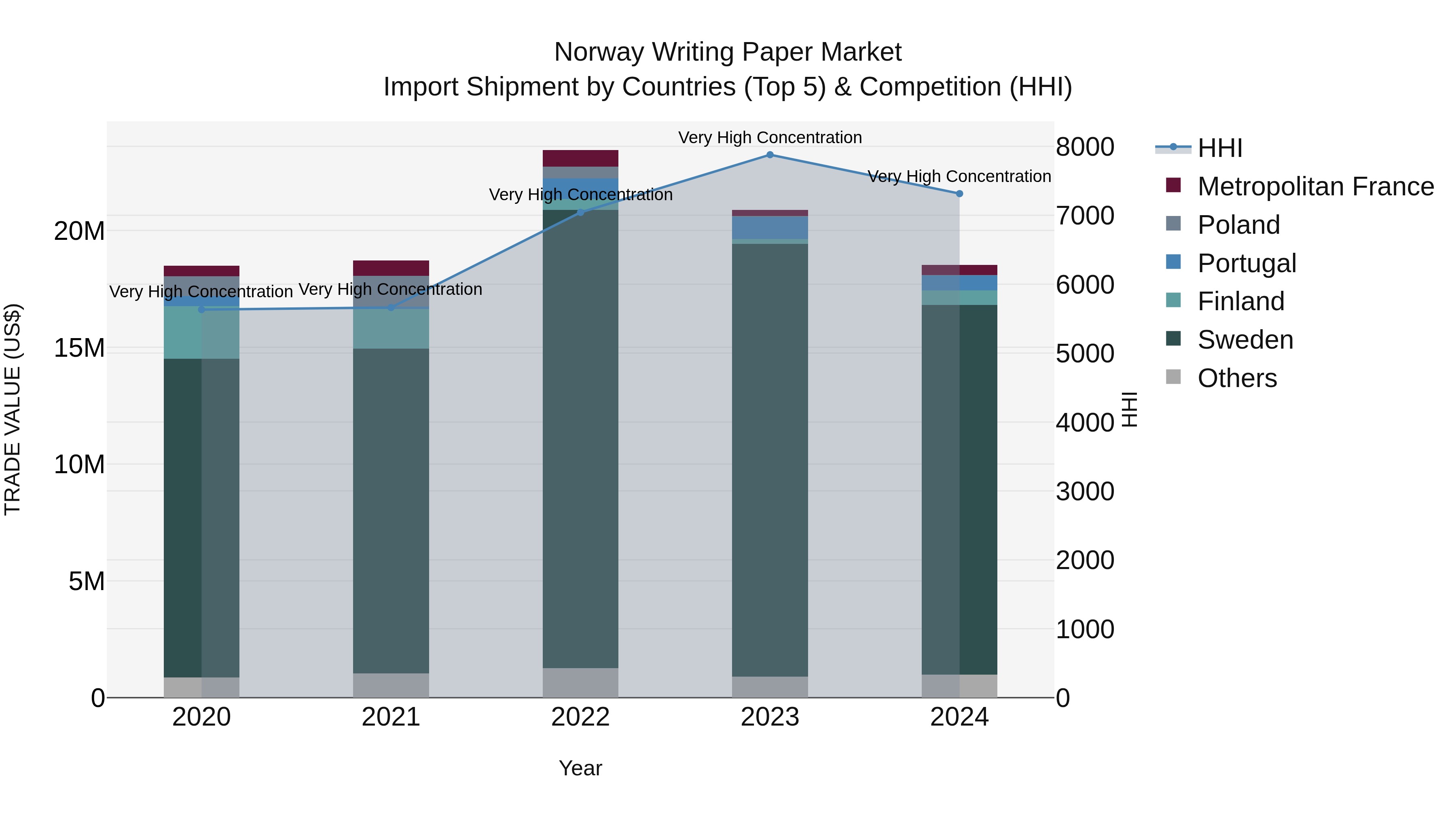 Norway Writing Paper Market Top 5 Importing Countries and Market Competition (HHI) Analysis