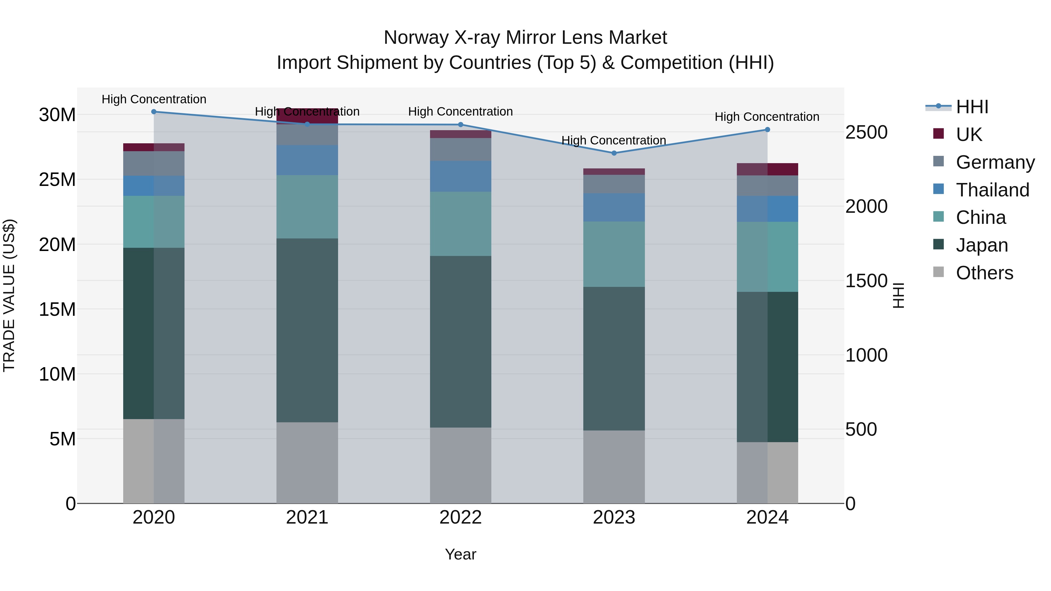 Norway X Ray Mirror Lens Market Top 5 Importing Countries and Market Competition (HHI) Analysis