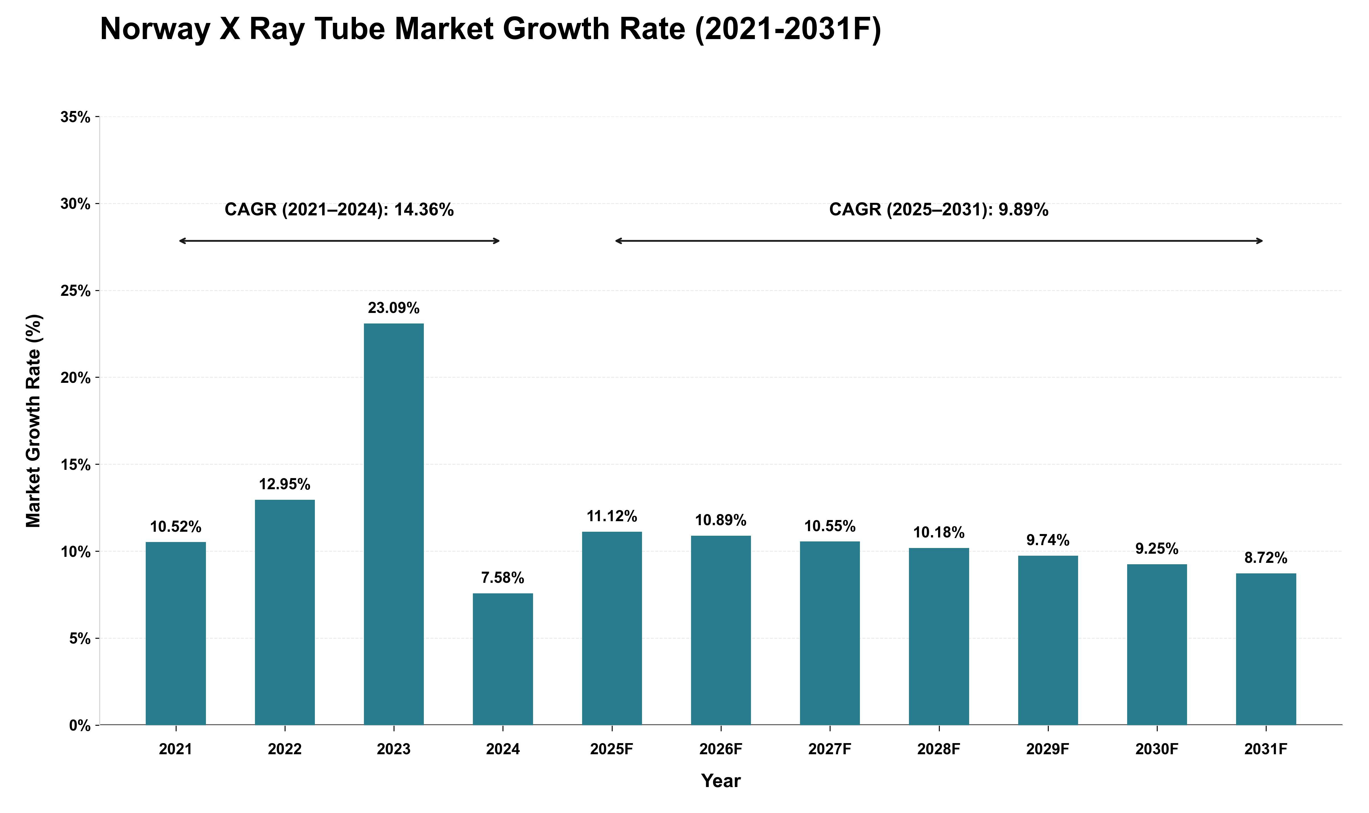 Norway X Ray Tube Market Growth Rate Analysis (2021 - 2031)