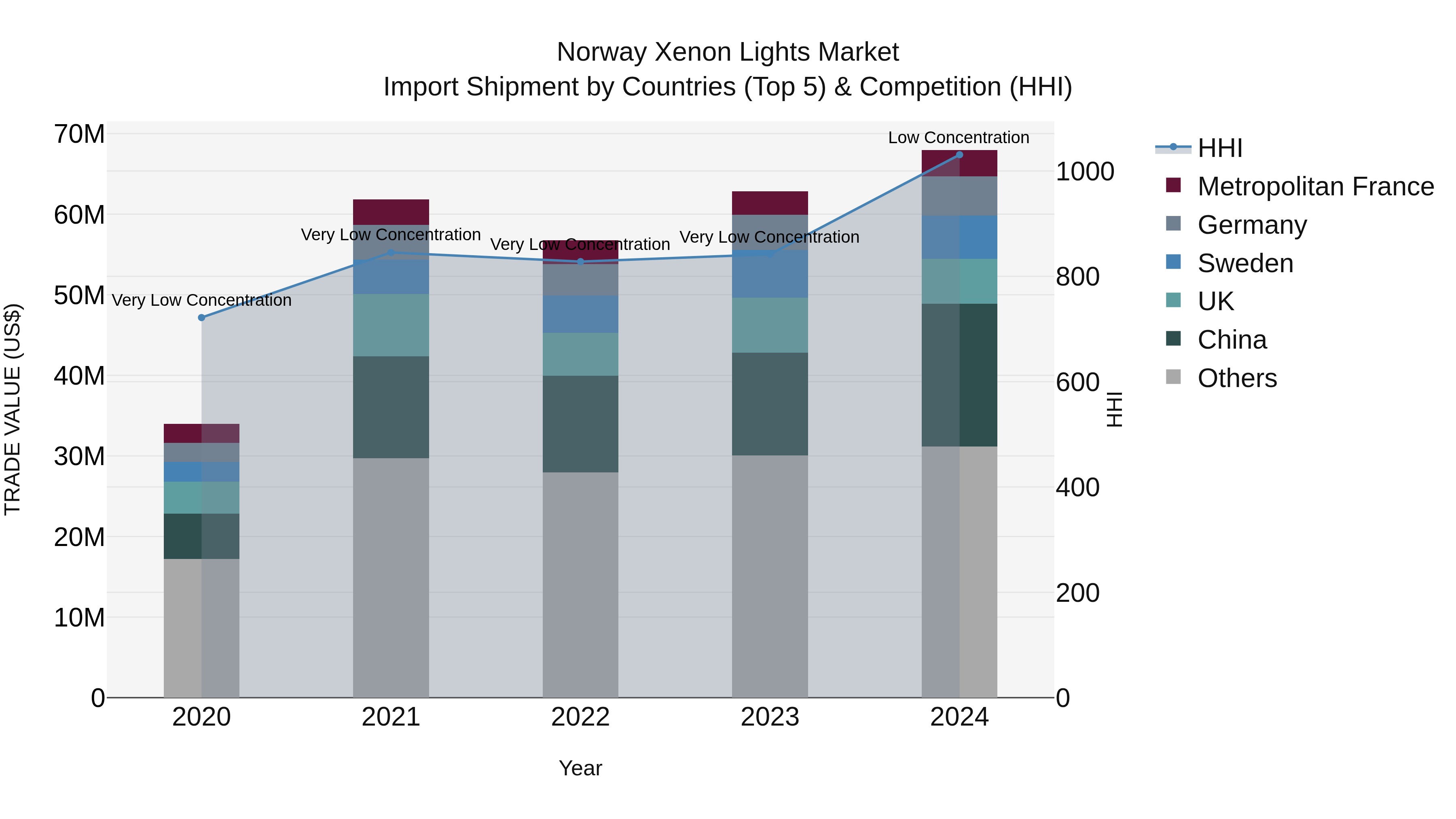 Norway Xenon Lights Market Top 5 Importing Countries and Market Competition (HHI) Analysis