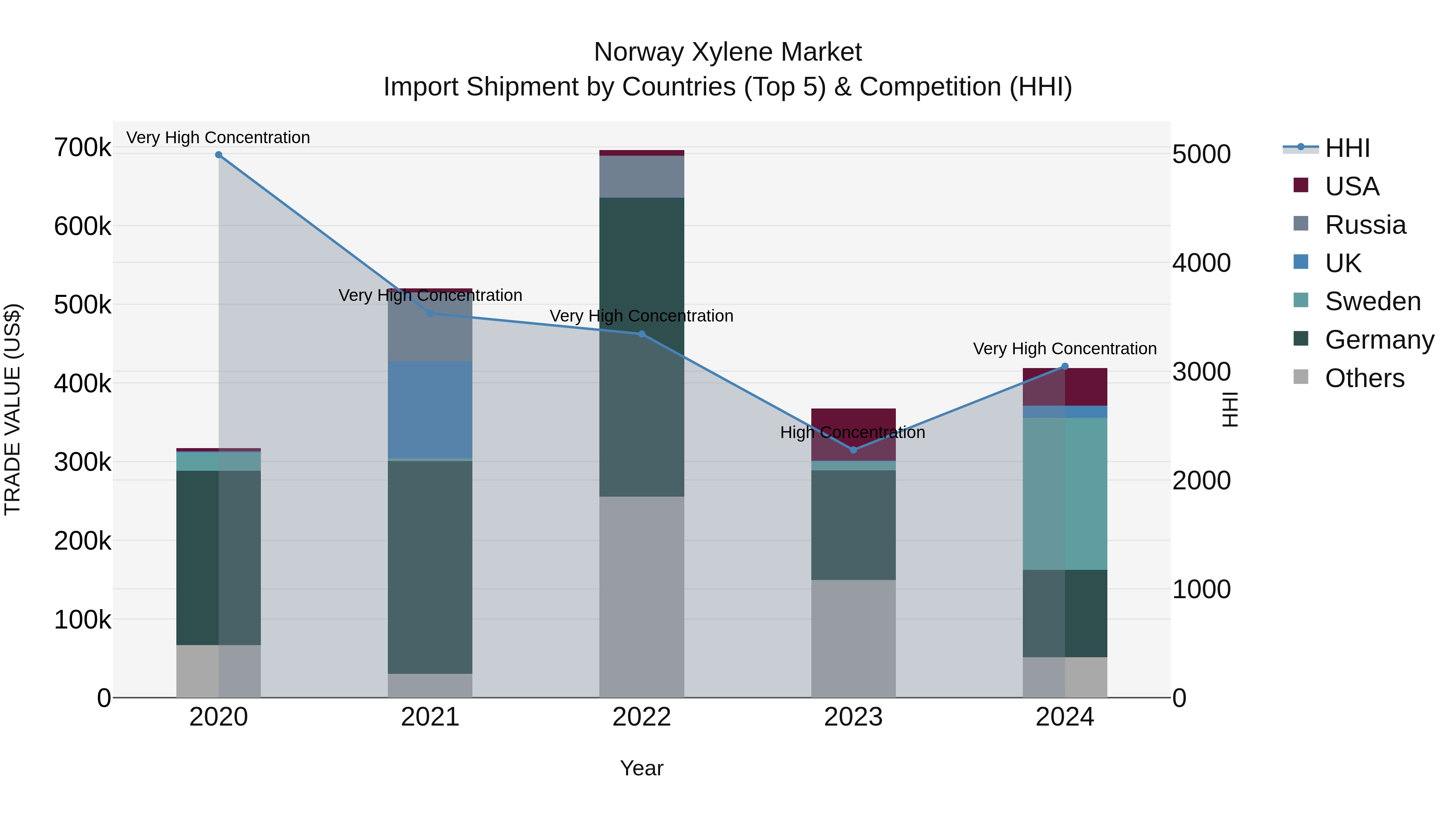 Norway Xylene Market Top 5 Importing Countries and Market Competition (HHI) Analysis