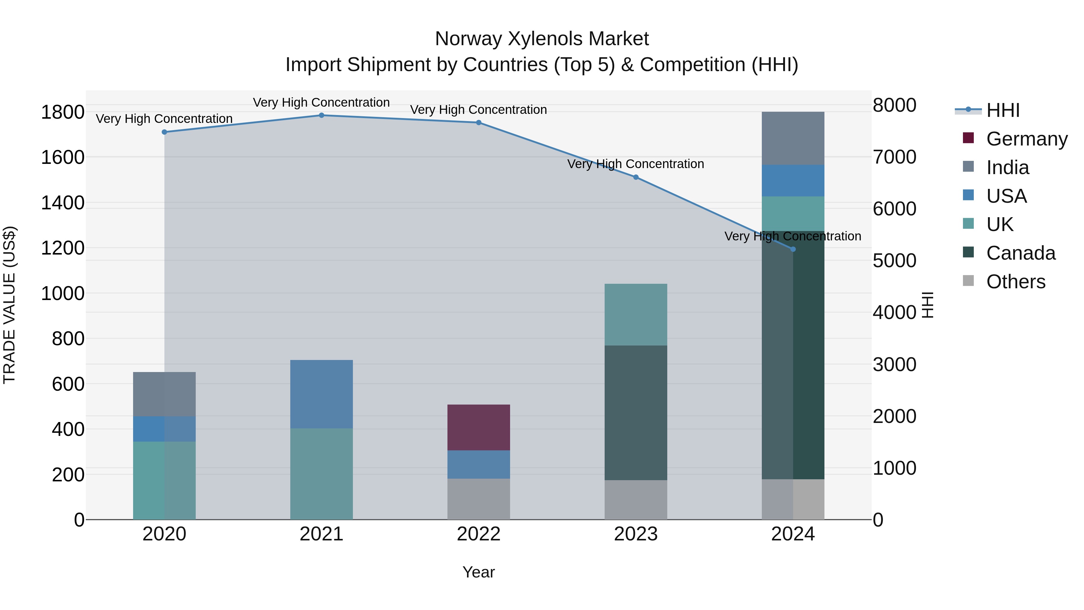 Norway Xylenols Market Top 5 Importing Countries and Market Competition (HHI) Analysis