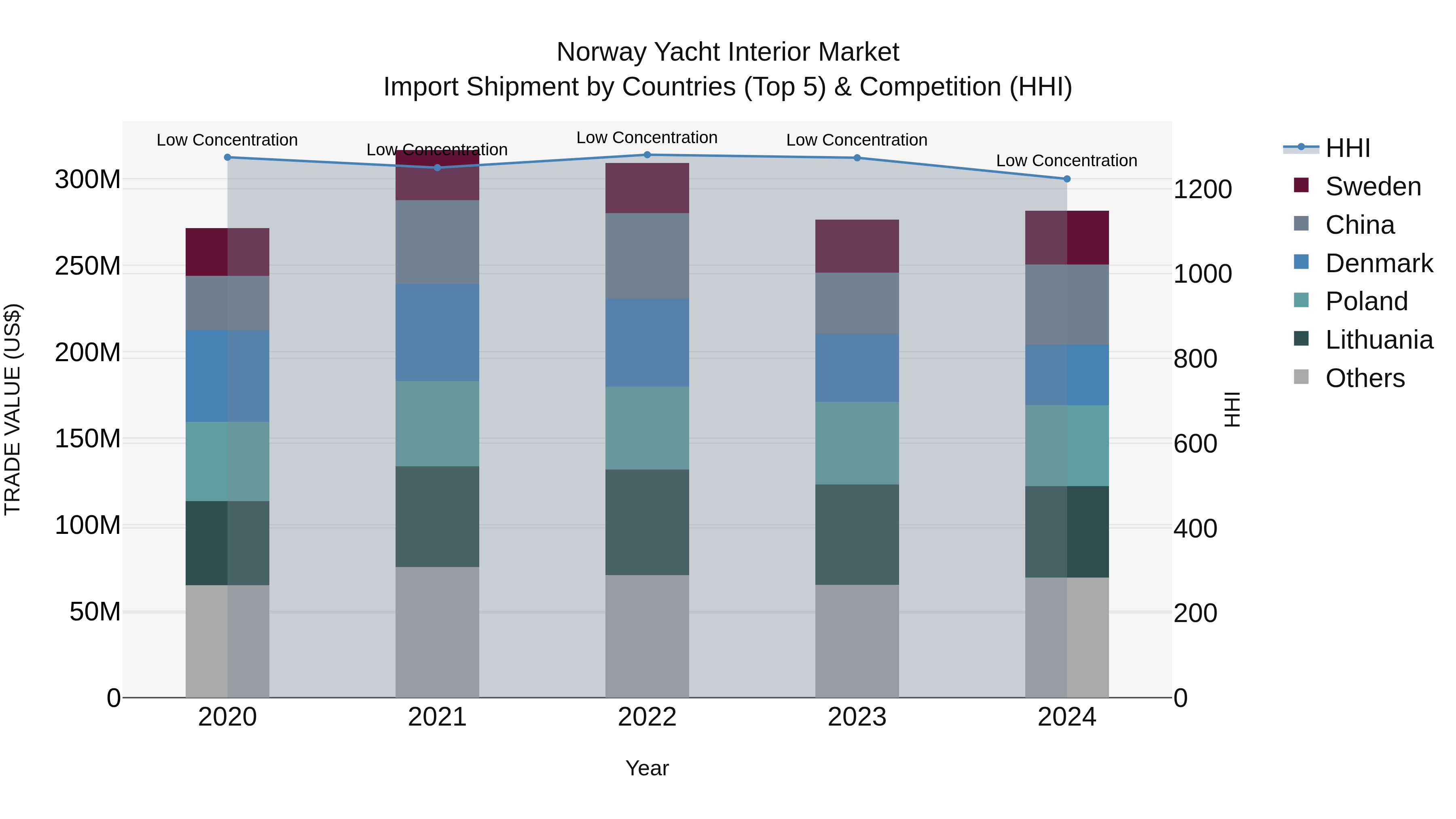 Norway Yacht Interior Market Top 5 Importing Countries and Market Competition (HHI) Analysis