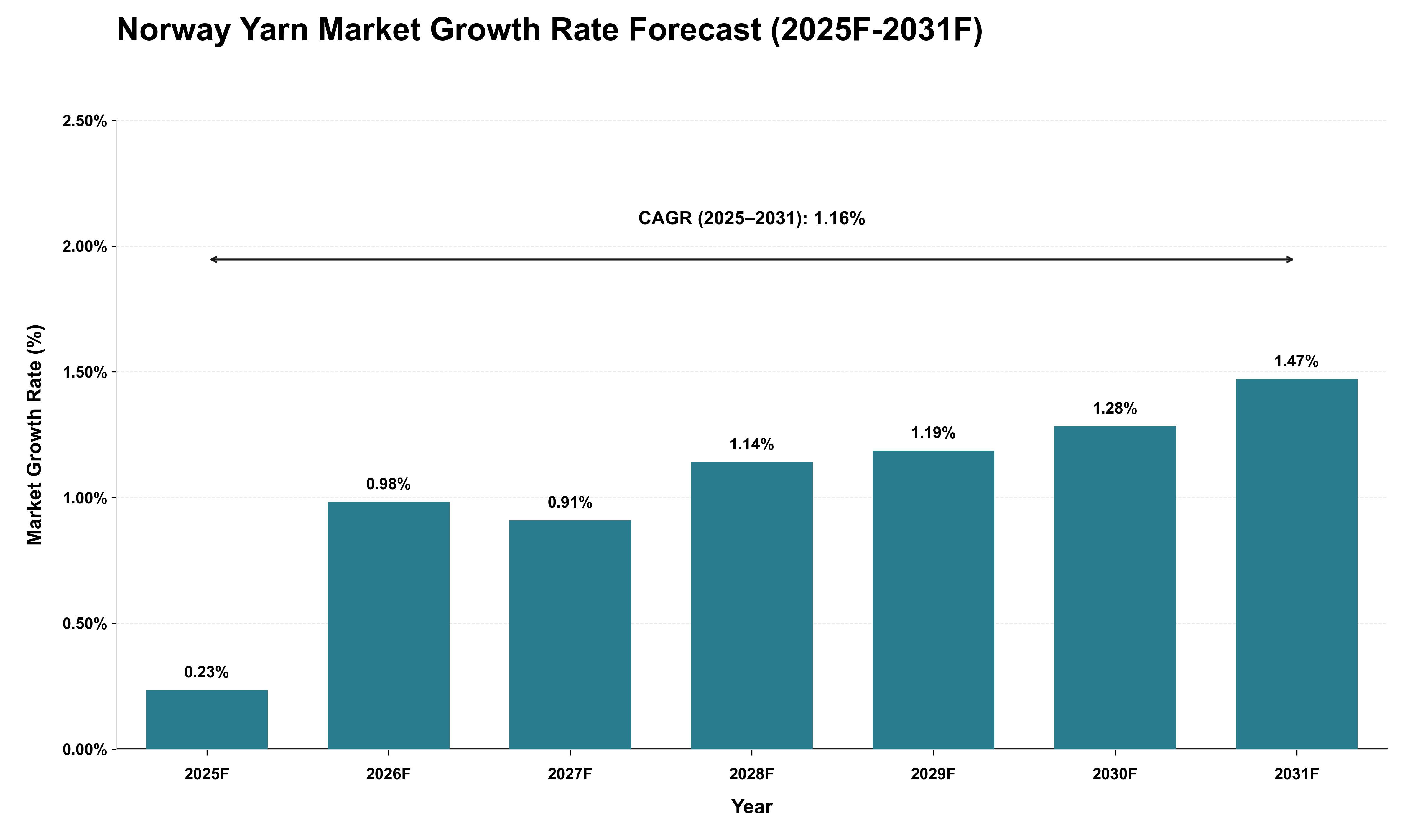 Norway Yarn Market Growth Rate Analysis (2025 - 2031)
