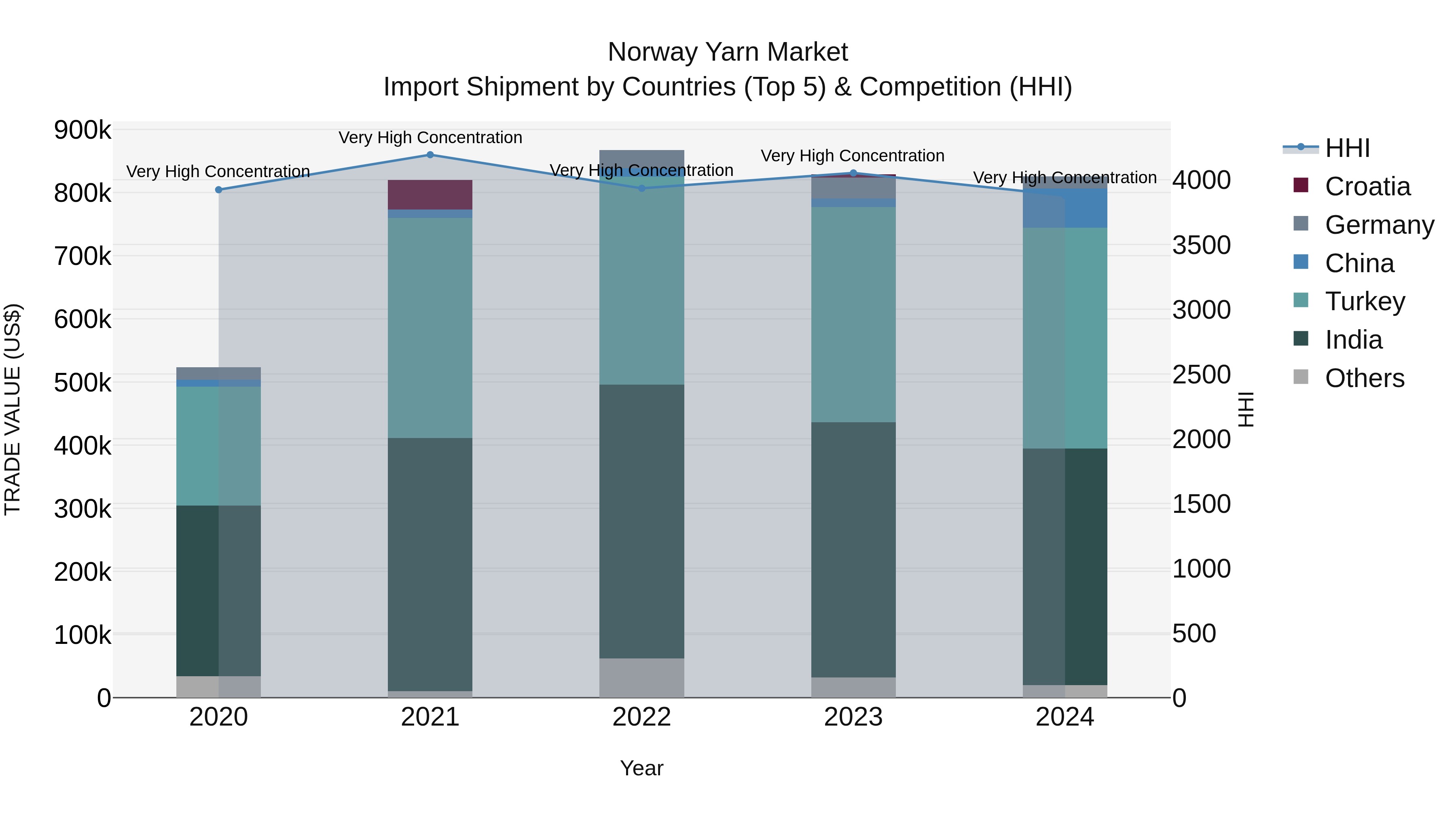 Norway Yarn Market Top 5 Importing Countries and Market Competition (HHI) Analysis