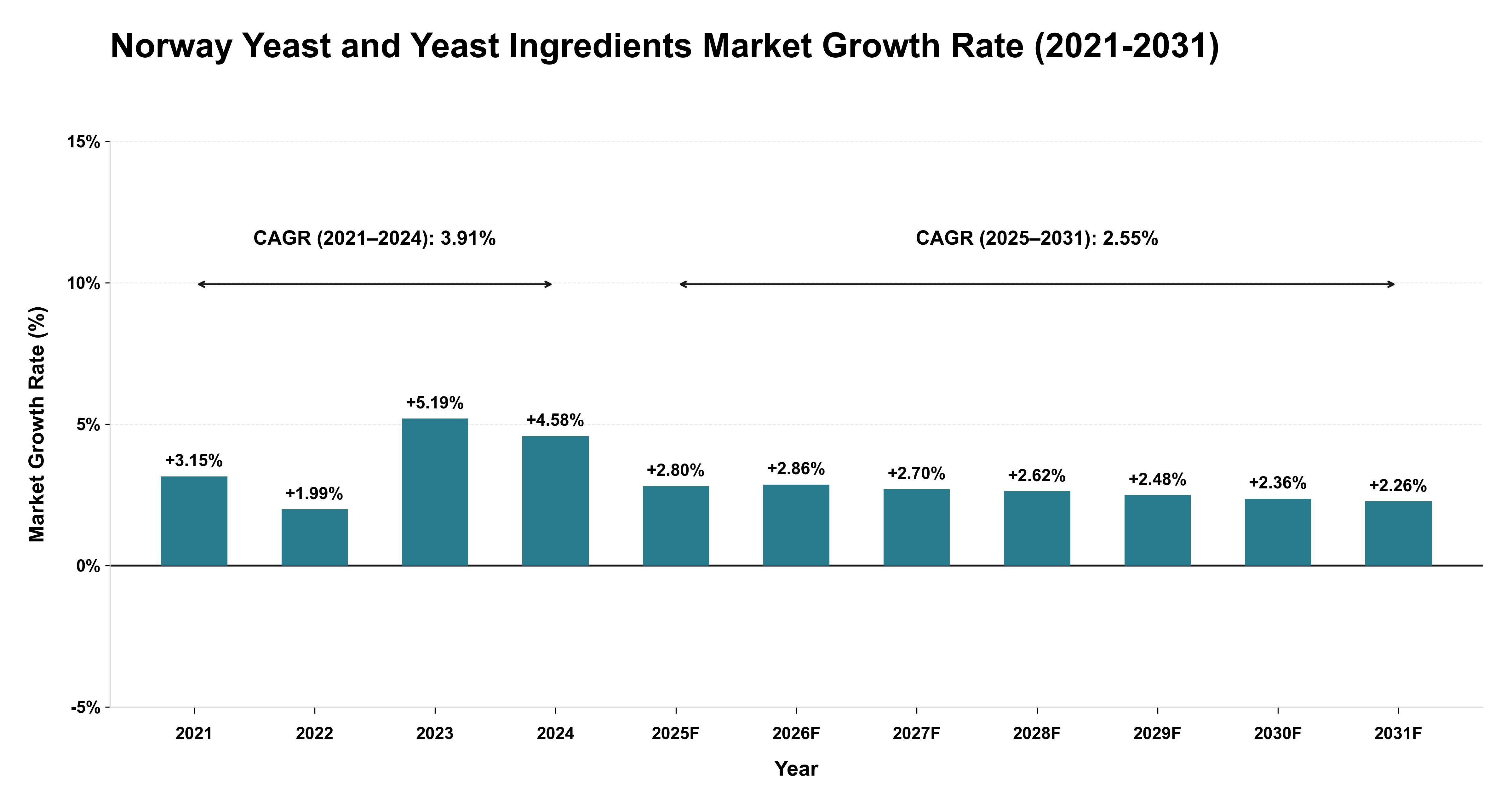 Norway Yeast and Yeast Ingredients Market Growth Rate Analysis (2021-2031)