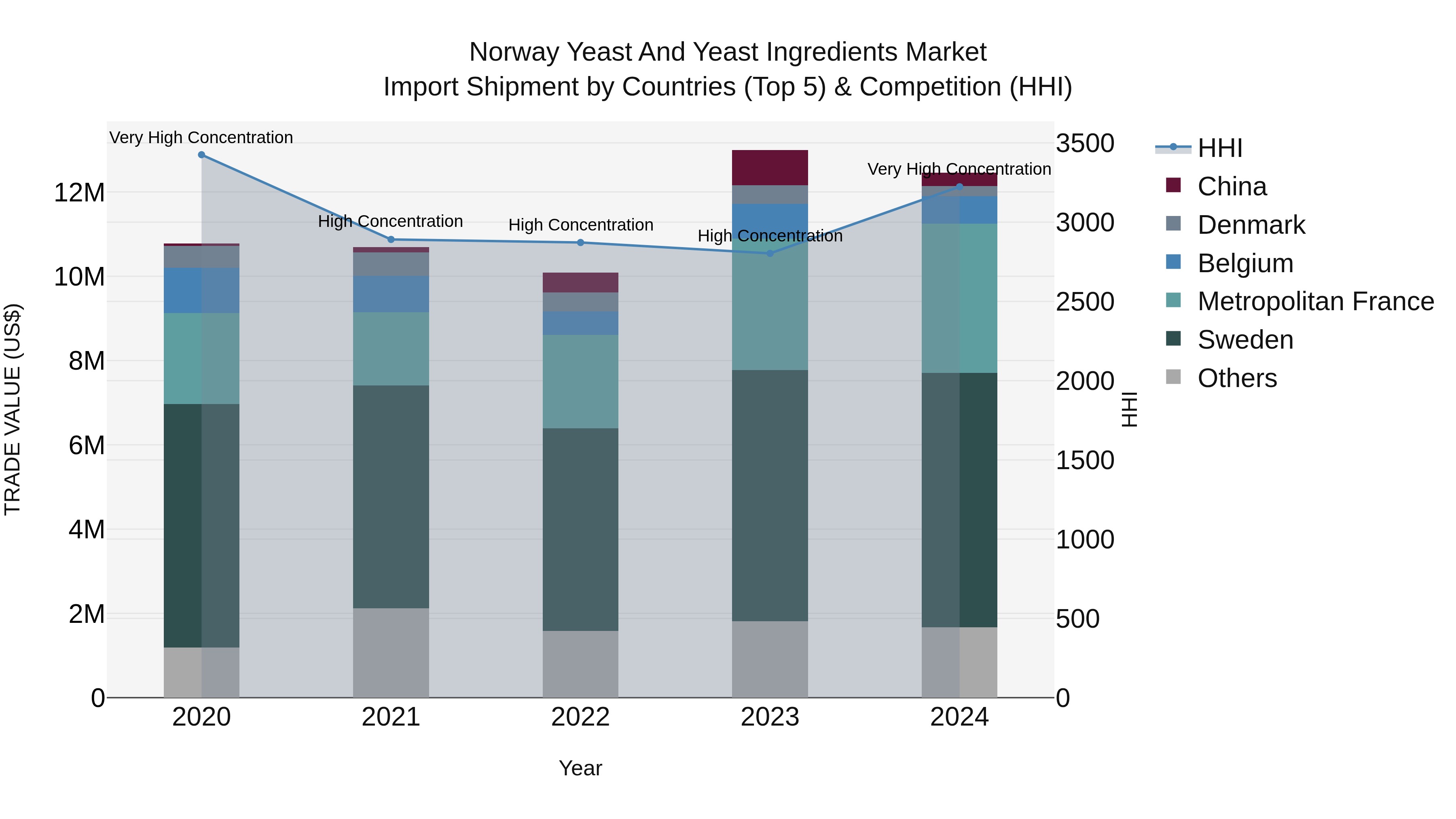 Norway Yeast And Yeast Ingredients Market Top 5 Importing Countries and Market Competition (HHI) Analysis