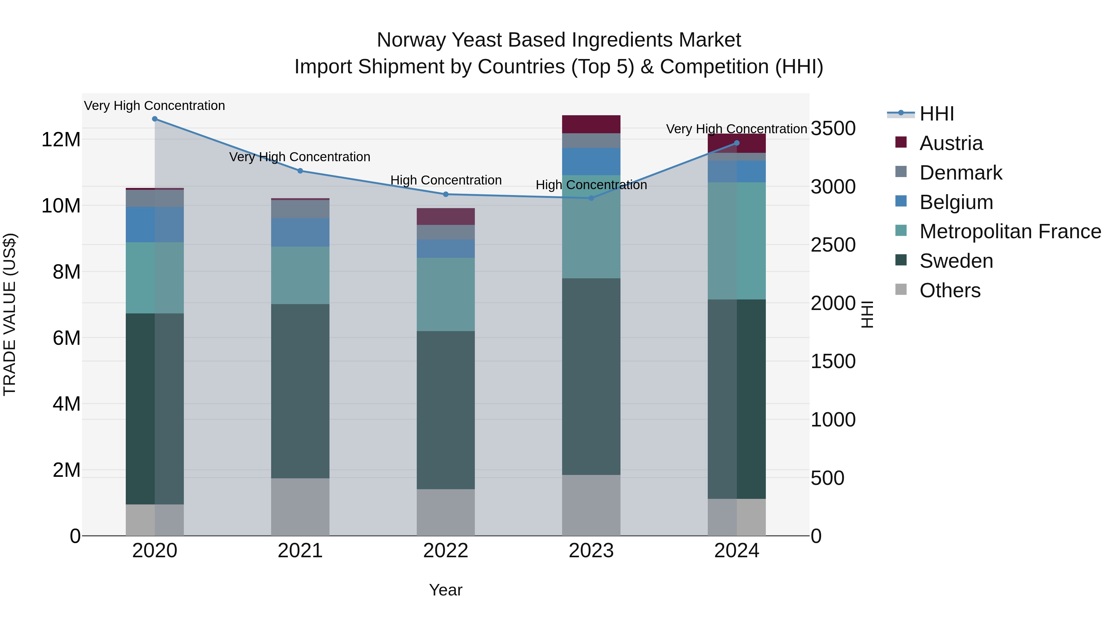 Norway Yeast Based Ingredients Market Top 5 Importing Countries and Market Competition (HHI) Analysis
