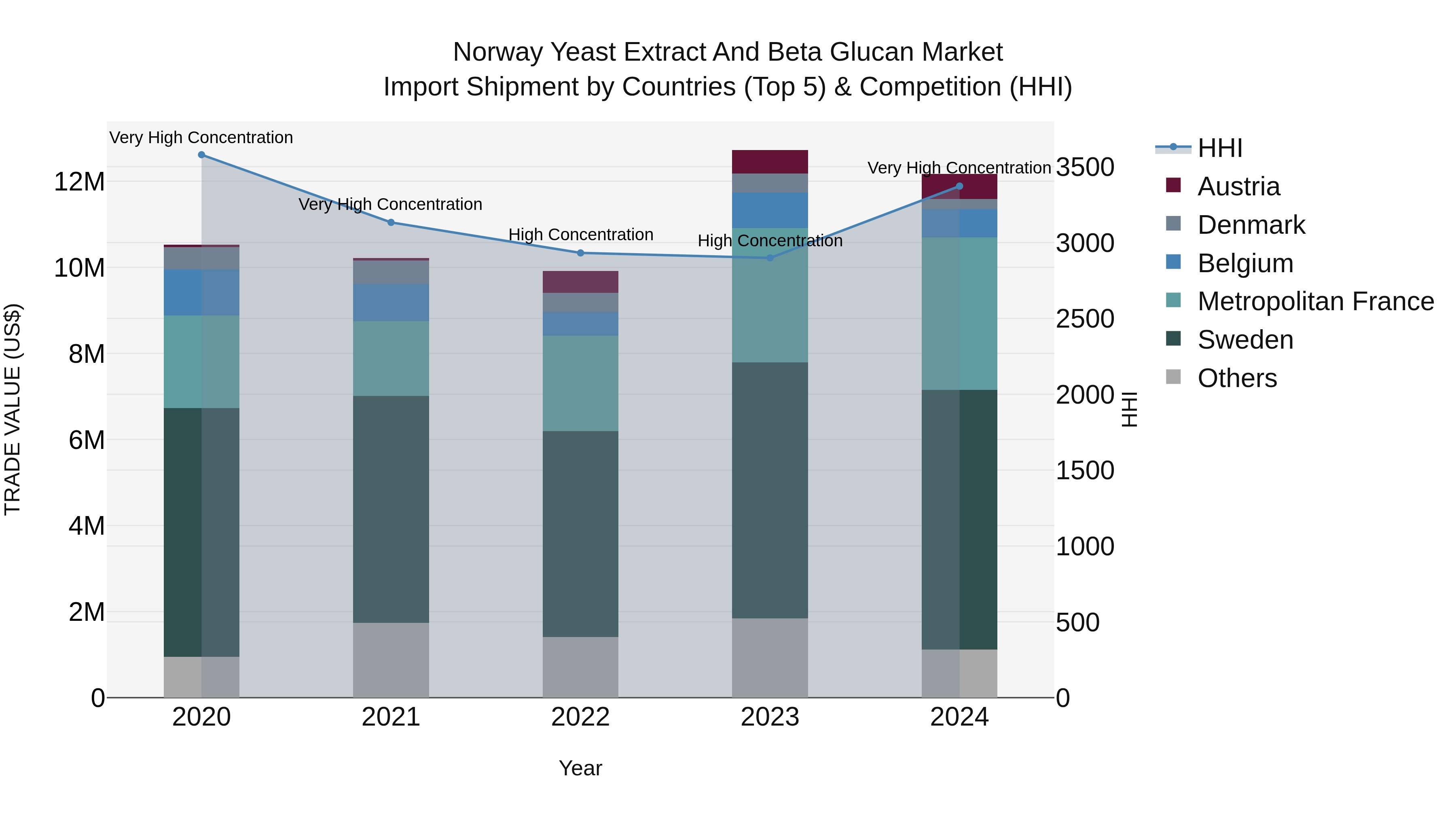 Norway Yeast Extract And Beta Glucan Market Top 5 Importing Countries and Market Competition (HHI) Analysis
