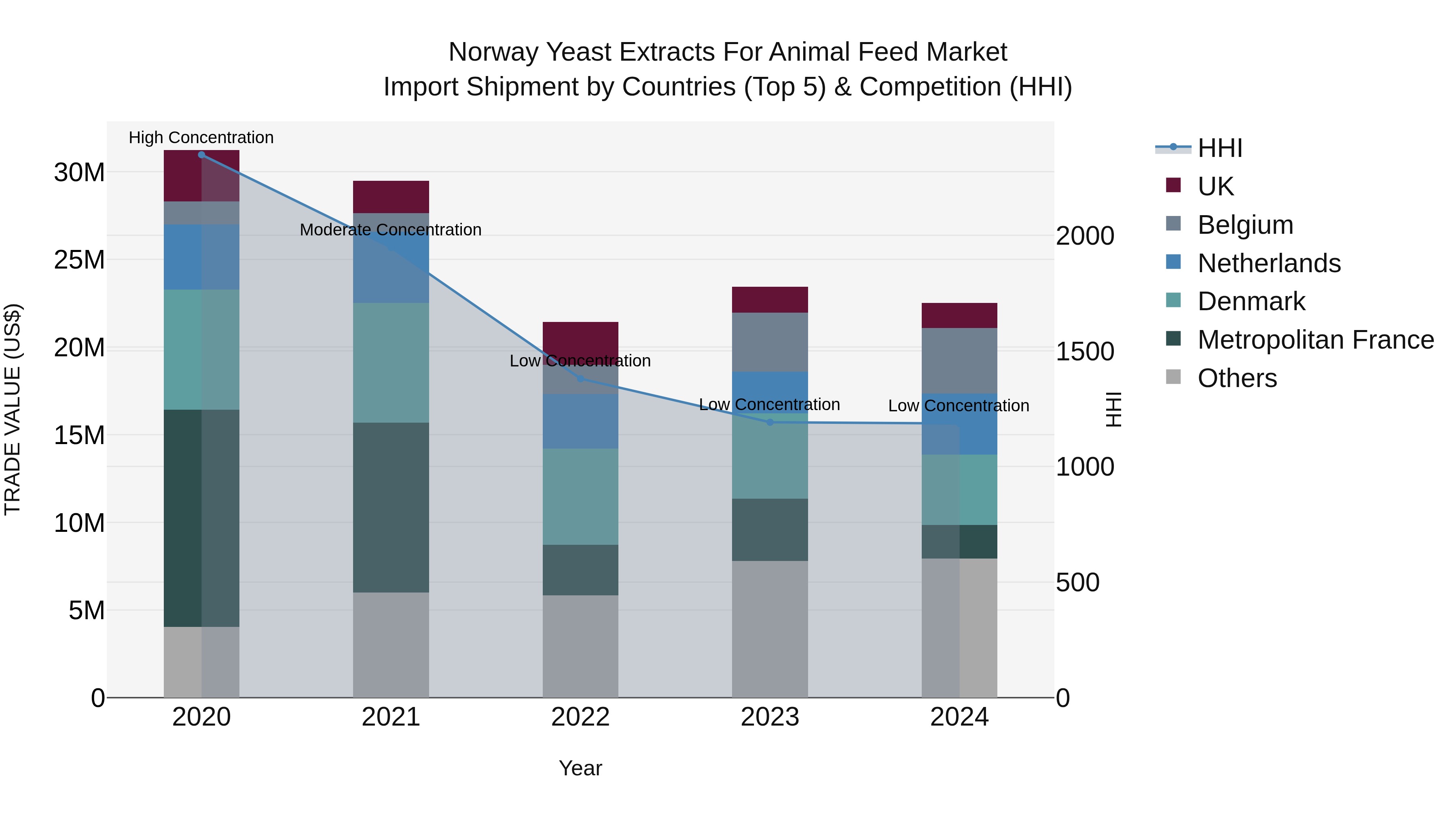 Norway Yeast Extracts For Animal Feed Market Top 5 Importing Countries and Market Competition (HHI) Analysis