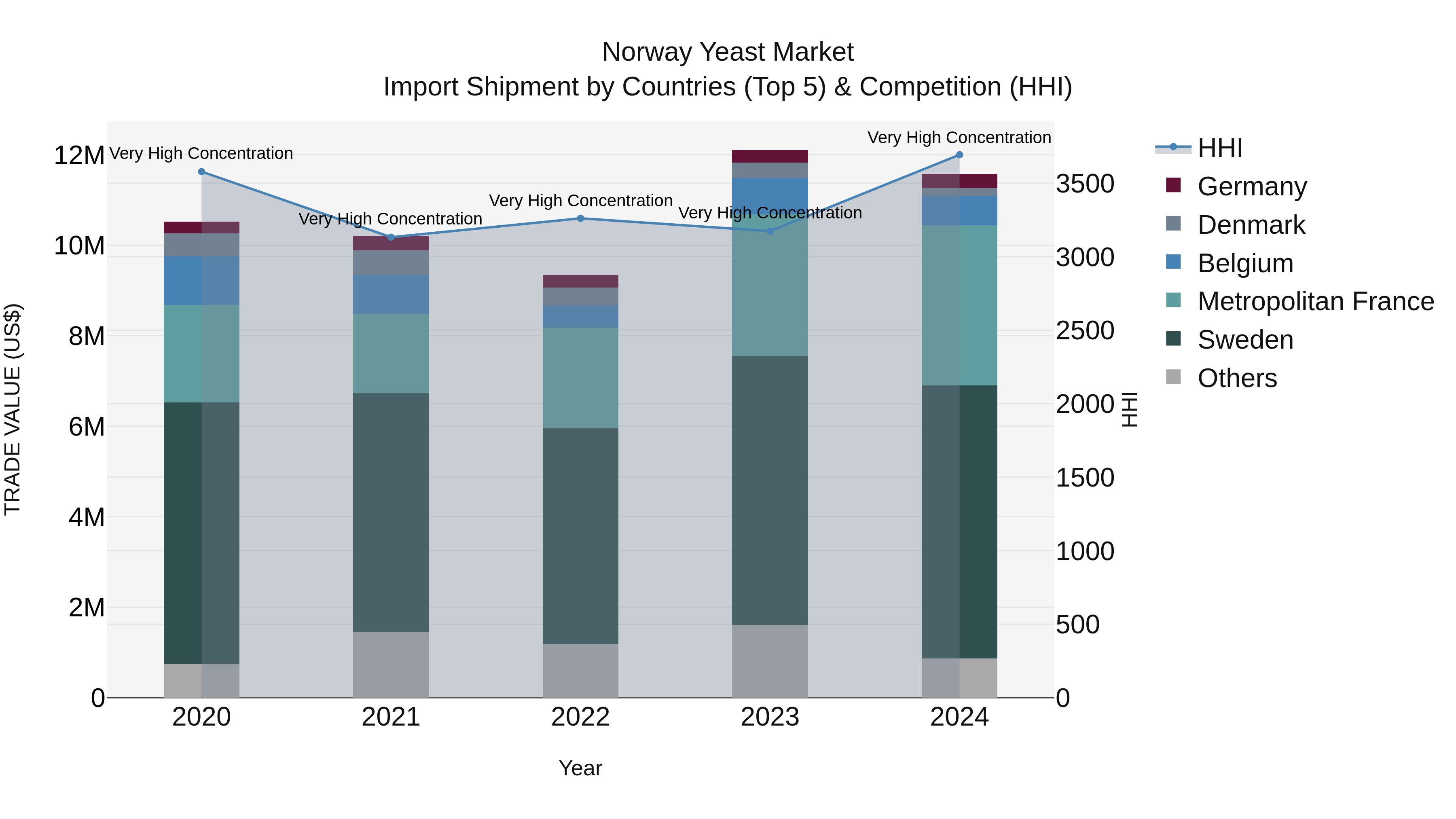 Norway Yeast Market Top 5 Importing Countries and Market Competition (HHI) Analysis