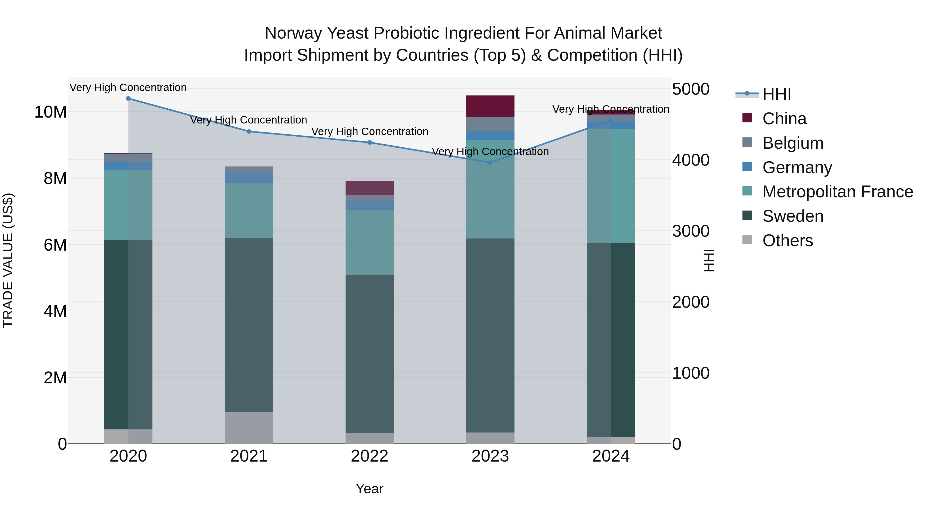 Norway Yeast Probiotic Ingredient For Animal Market Top 5 Importing Countries and Market Competition (HHI) Analysis
