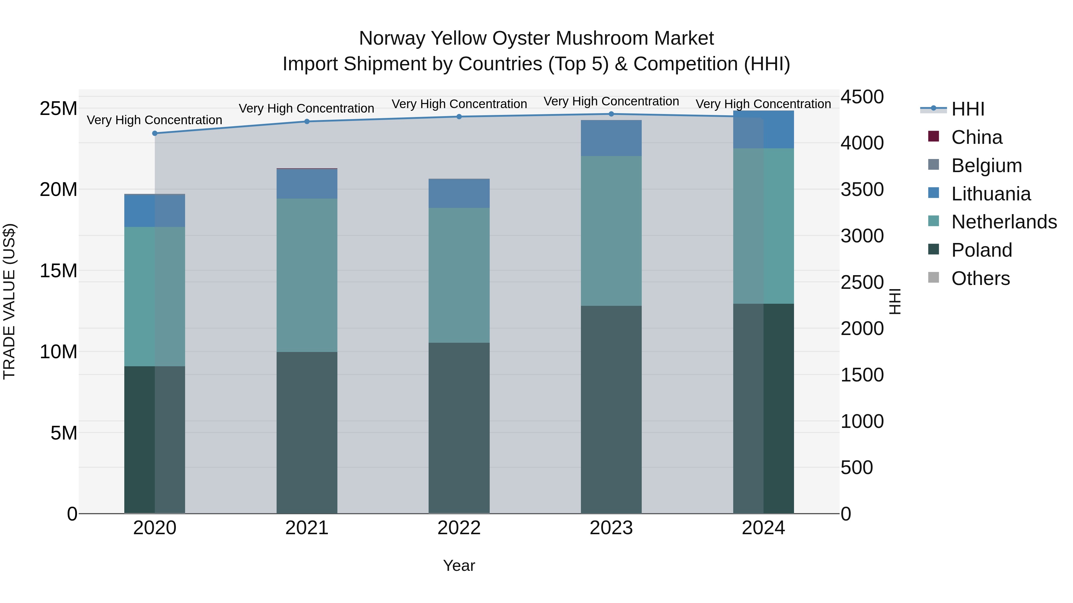 Norway Yellow Oyster Mushroom Market Top 5 Importing Countries and Market Competition (HHI) Analysis
