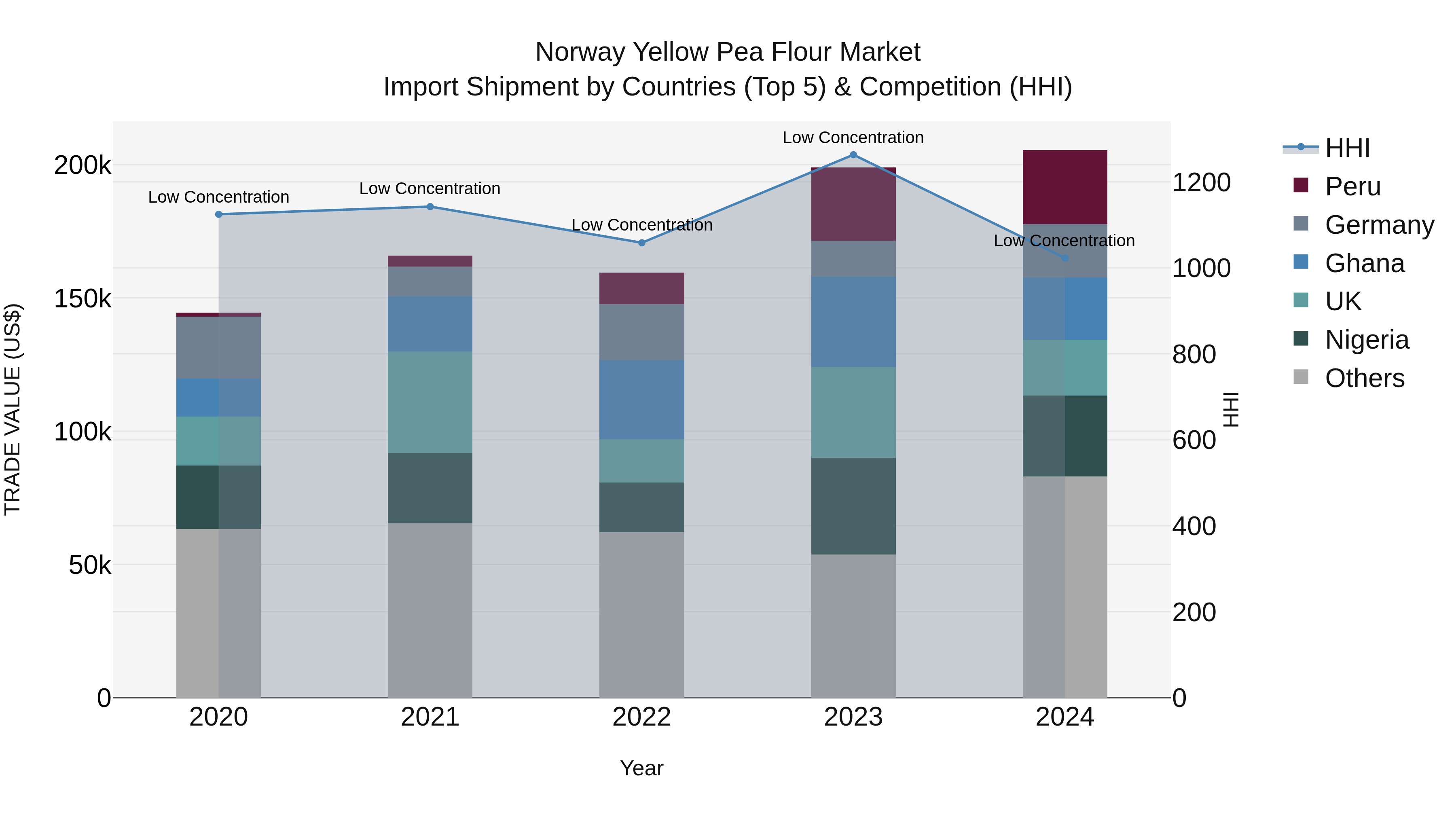 Norway Yellow Pea Flour Market Top 5 Importing Countries and Market Competition (HHI) Analysis