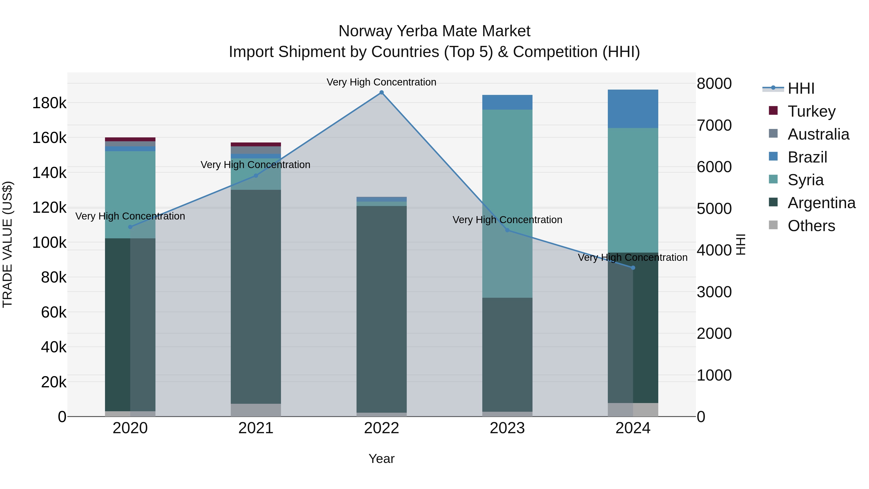Norway Yerba Mate Market Top 5 Importing Countries and Market Competition (HHI) Analysis