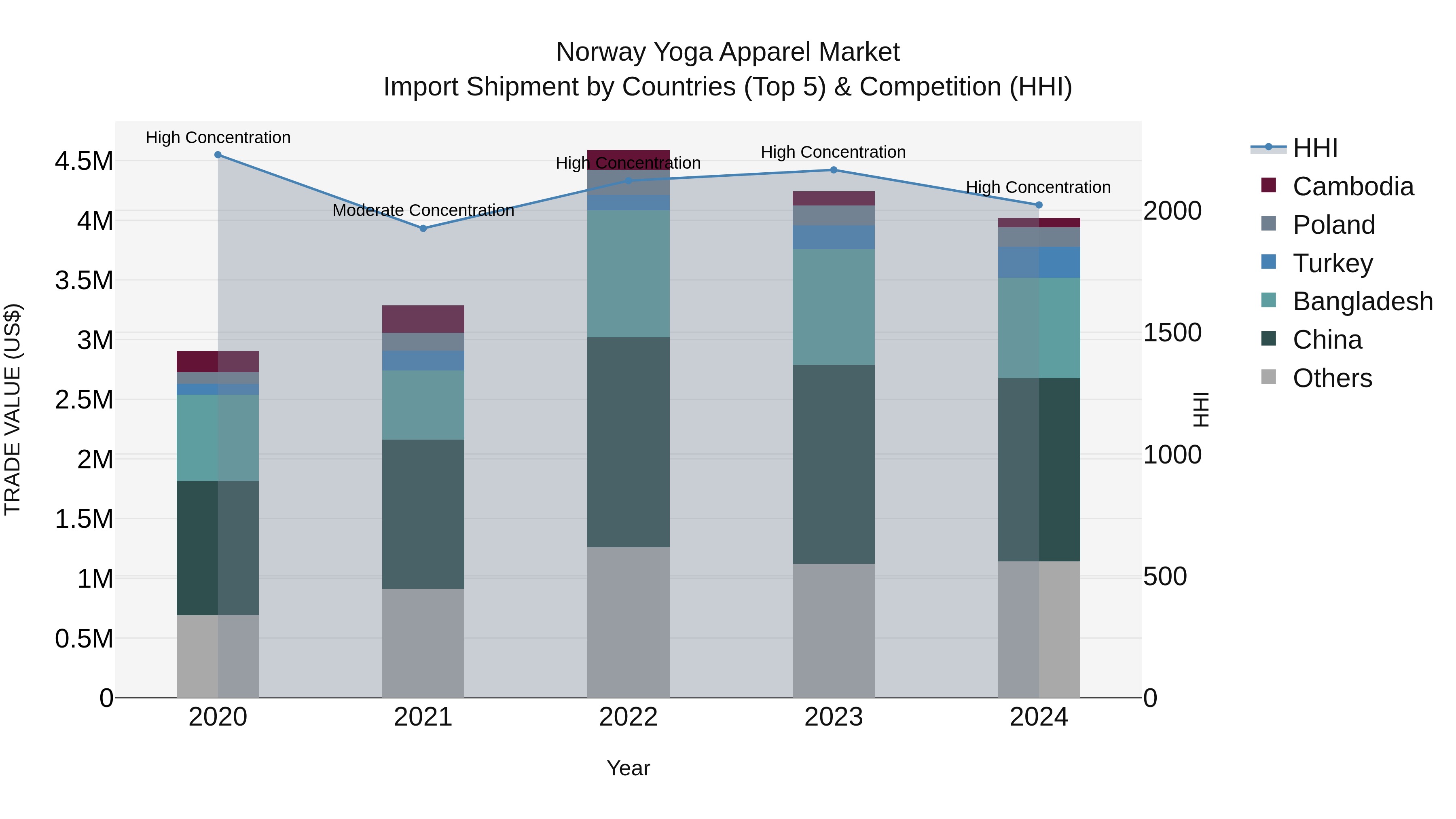 Norway Yoga Apparel Market Top 5 Importing Countries and Market Competition (HHI) Analysis