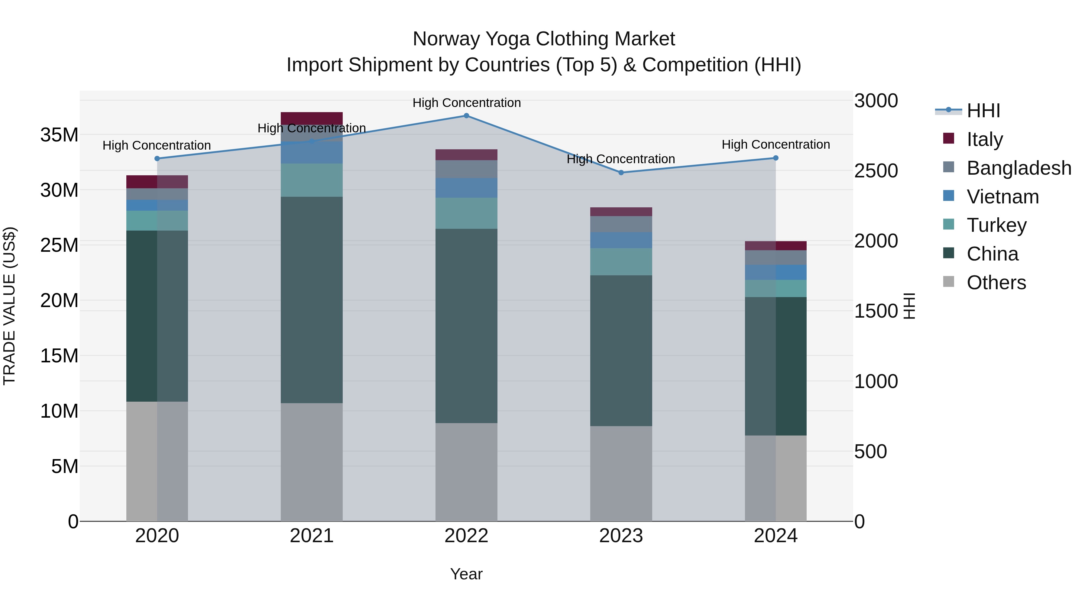 Norway Yoga Clothing Market Top 5 Importing Countries and Market Competition (HHI) Analysis
